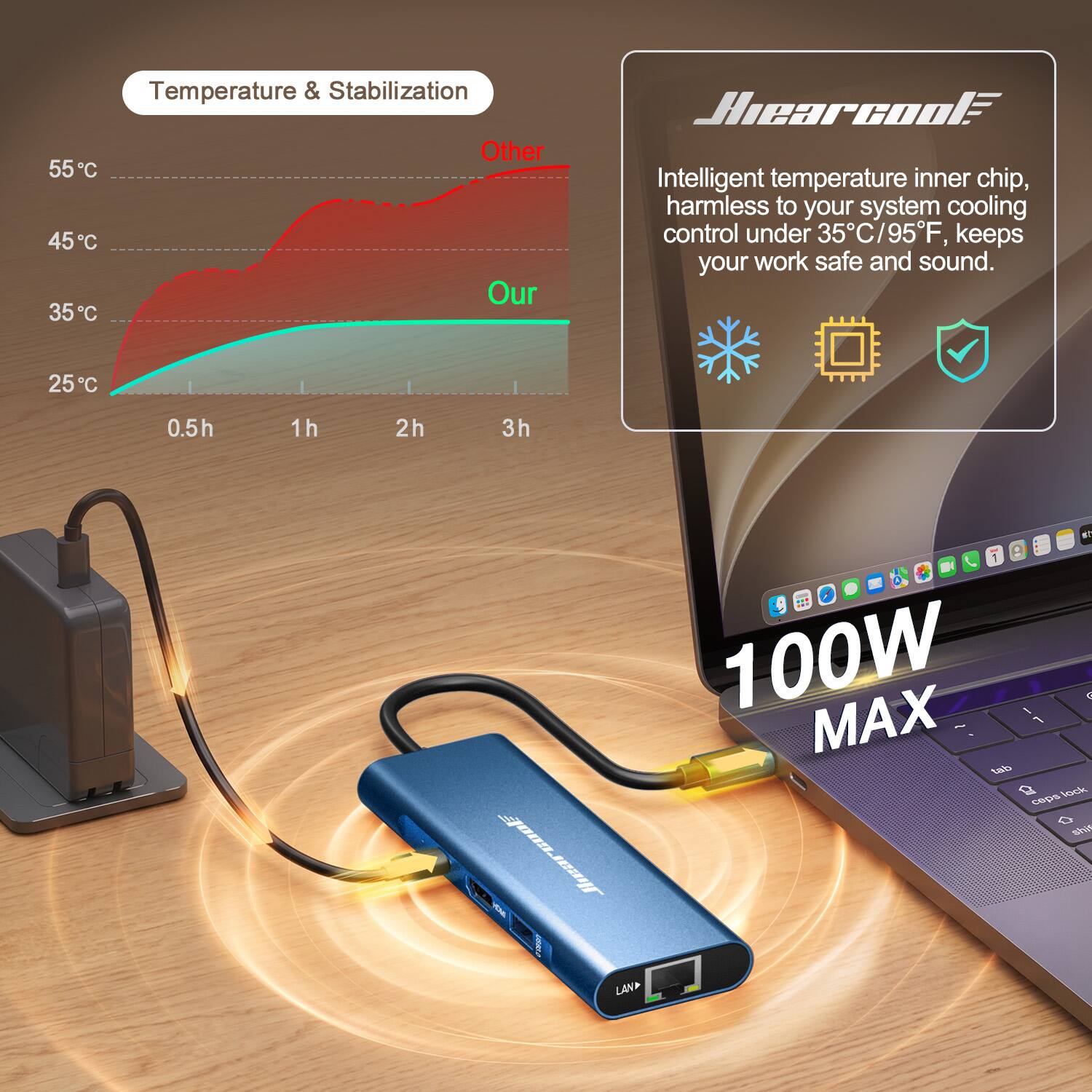 Temperature & Stabilization  
Other 55C  
45C  
Our 35C  
25C  
0.5h  
1h  
2h  
3h  

Hiearcool Intelligent temperature inner chip, harmless to your system cooling control under 35C/95F, keeps your work safe and sound.  

100W MAX