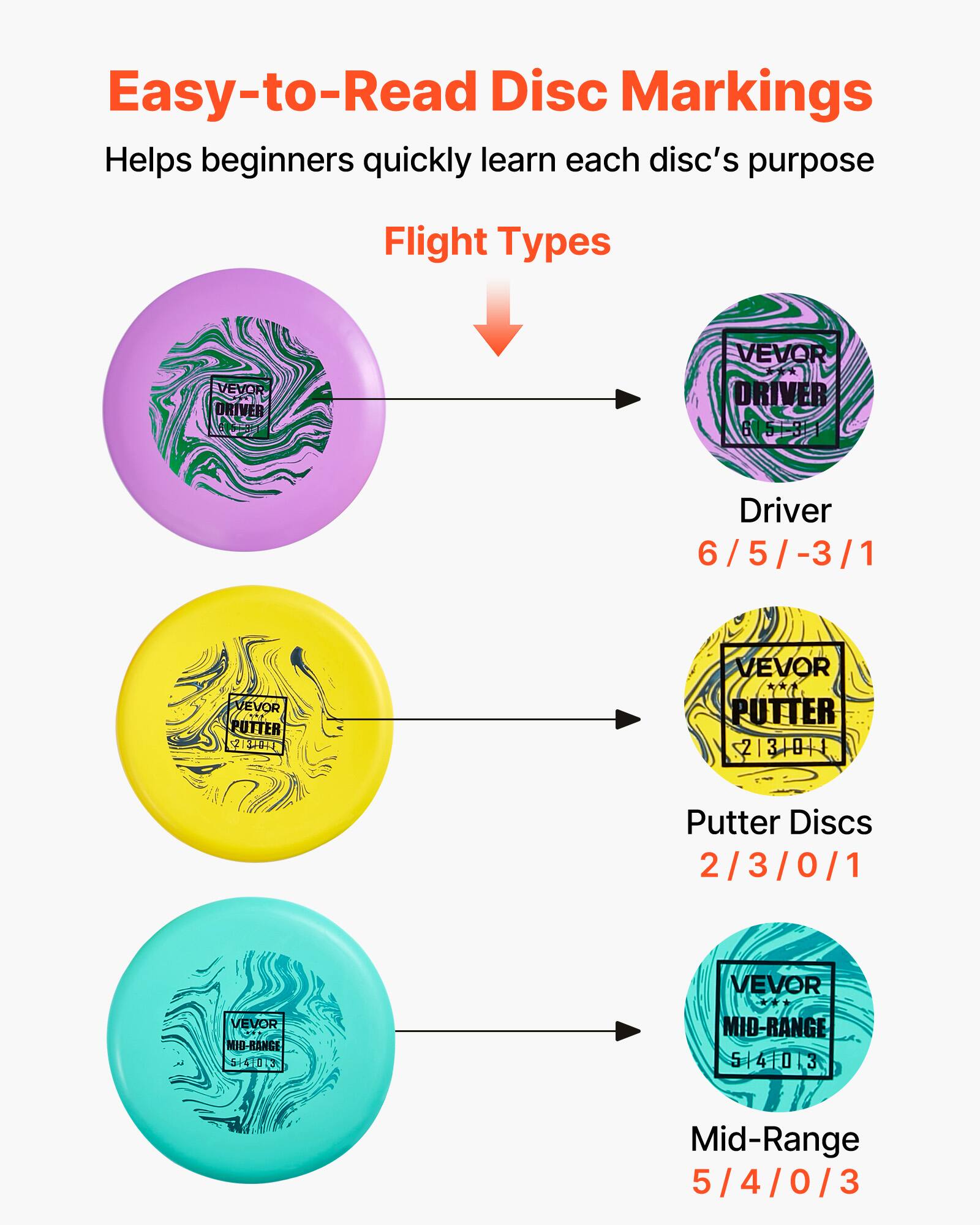 Easy-to-Read Disc Markings  
Helps beginners quickly learn each disc's purpose  

Flight Types  

Driver  
VEVOR DRIVER  
61513F  
6 / 5 / -3 / 1  

Putter Discs  
VEVOR PUTTER  
2131011  
2 / 3 / 0 / 1  

Mid-Range  
VEVOR MID-RANGE  
54013  
5 / 4 / 0 / 3