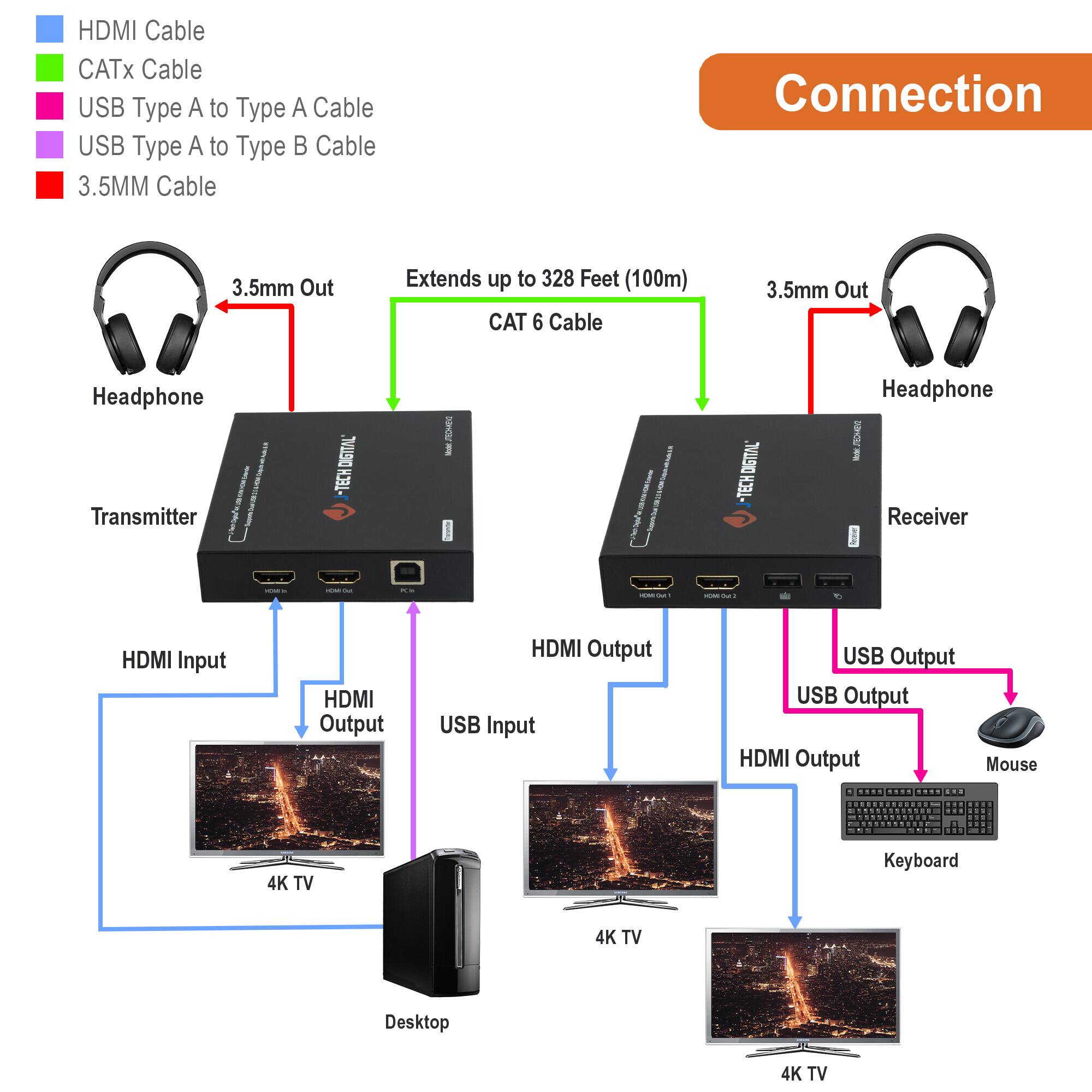 - HDMI Cable
- CATx Cable
- USB Type A to Type A Cable
- USB Type A to Type B Cable
- 3.5MM Cable

Connection

- Transmitter
  - 3.5mm Out (Headphone)
  - HDMI Input
  - HDMI Output
  - USB Input

- CAT 6 Cable (Extends up to 328 Feet (100m))

- Receiver
  - 3.5mm Out (Headphone)
  - HDMI Output
  - USB Output
  - USB Output
  - HDMI Output

- 4K TV
- Desktop
- 4K TV
- 4K TV
- Mouse
- Keyboard