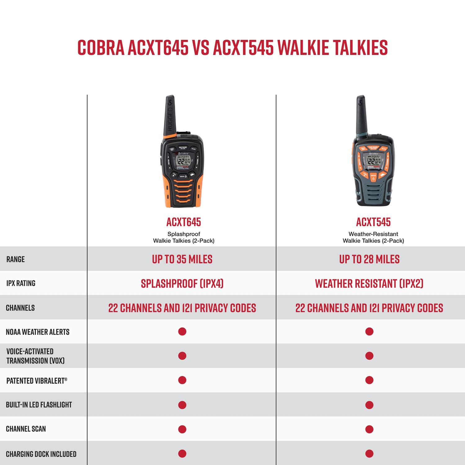 COBRA ACXT645 VS ACXT545 WALKIE TALKIES

5 RUGGED 22 P 22 I ACXT645 Splashproof Walkie Talkies (2-Pack)
ACXT545 Weather-Resistant Walkie Talkies (2-Pack)
RANGE UP TO 35 MILES UP TO 28 MILES
IPX RATING SPLASHPROOF (IPX4) WEATHER RESISTANT (IPX2)
CHANNELS 22 CHANNELS AND 121 PRIVACY CODES
22 CHANNELS AND 121 PRIVACY CODES
NOAA WEATHER ALERTS
VOICE-ACTIVATED TRANSMISSION (VOX)
PATENTED VIBRALERT
BUILT-IN LED FLASHLIGHT
CHANNEL SCAN
CHARGING DOCK INCLUDED