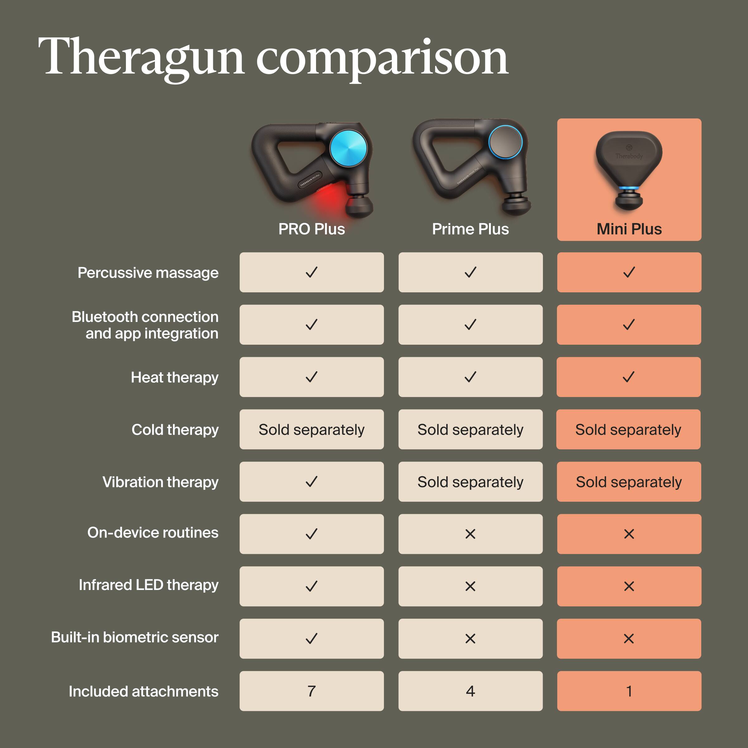 Theragun Comparison

- Percussive massage
  - PRO Plus: ✓
  - Prime Plus: ✓
  - Mini Plus: ✓

- Bluetooth connection and app integration
  - PRO Plus: ✓
  - Prime Plus: ✓
  - Mini Plus: ✓

- Heat therapy
  - PRO Plus: Sold separately
  - Prime Plus: Sold separately
  - Mini Plus: Sold separately

- Cold therapy
  - PRO Plus: Sold separately
  - Prime Plus: Sold separately
  - Mini Plus: Sold separately

- Vibration therapy
  - PRO Plus: ✓
  - Prime Plus: Sold separately
  - Mini Plus: Sold separately

- On-device routines
  - PRO Plus: ✓
  - Prime Plus: ×
  - Mini Plus: ×

- Infrared LED therapy
  - PRO Plus: ✓
  - Prime Plus: ×
  - Mini Plus: ×

- Built-in biometric sensor
  - PRO Plus: ✓
  - Prime Plus: ×
  - Mini Plus: ×

- Included attachments
  - PRO Plus: 7
  - Prime Plus: 4
  - Mini Plus: 1