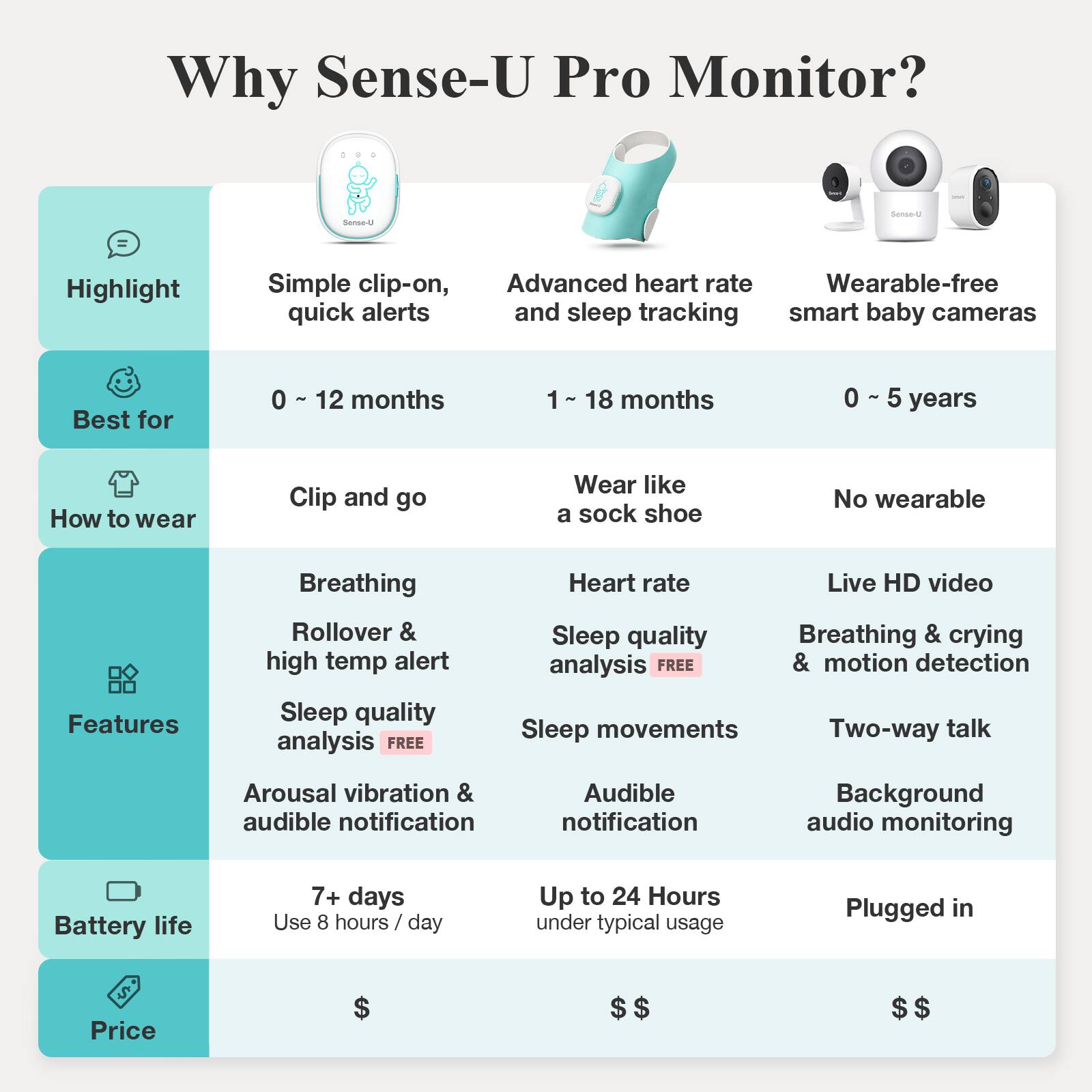 Why Sense-U Pro Monitor?

**Highlight**
- Simple clip-on, quick alerts
- Advanced heart rate and sleep tracking
- Wearable-free smart baby cameras

**Best for**
- 0 ~ 12 months
- 1 ~ 18 months
- 0 ~ 5 years

**How to wear**
- Clip and go
- Wear like a sock shoe
- No wearable

**Features**
- Breathing
- Rollover & high temp alert
- Sleep quality analysis (FREE)
- Heart rate
- Sleep quality analysis (FREE)
- Sleep movements
- Arousal vibration & audible notification
- Audible notification
- Live HD video
- Breathing & crying & motion detection
- Two-way talk
- Background audio monitoring

**Battery life**
- 7+ days (Use 8 hours / day)
- Up to 24 Hours under typical usage
- Plugged in

**Price**
- $$
- $$
- $$