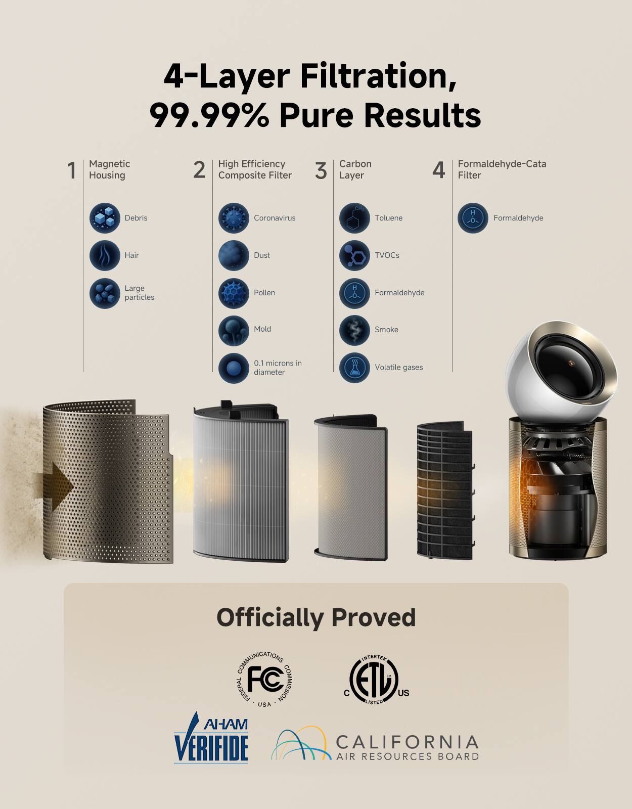 4-Layer Filtration, 99.99% Pure Results

1. Magnetic Housing
   - Debris
   - Hair
   - Large particles

2. High Efficiency Composite Filter
   - Coronavirus
   - Dust
   - Mold
   - 0.1 microns in diameter

3. Carbon Layer
   - Toluene
   - TVOCs
   - Formaldehyde
   - Smoke
   - Volatile gases

4. Formaldehyde-Cata Filter
   - Formaldehyde

Officially Proved
- COMMUNICATIONS FEDERAL COMMUNICATIONS COMMISSION (FCC)
- ETL US LISTED
- AHAM VERIFIED
- CALIFORNIA AIR RESOURCES BOARD