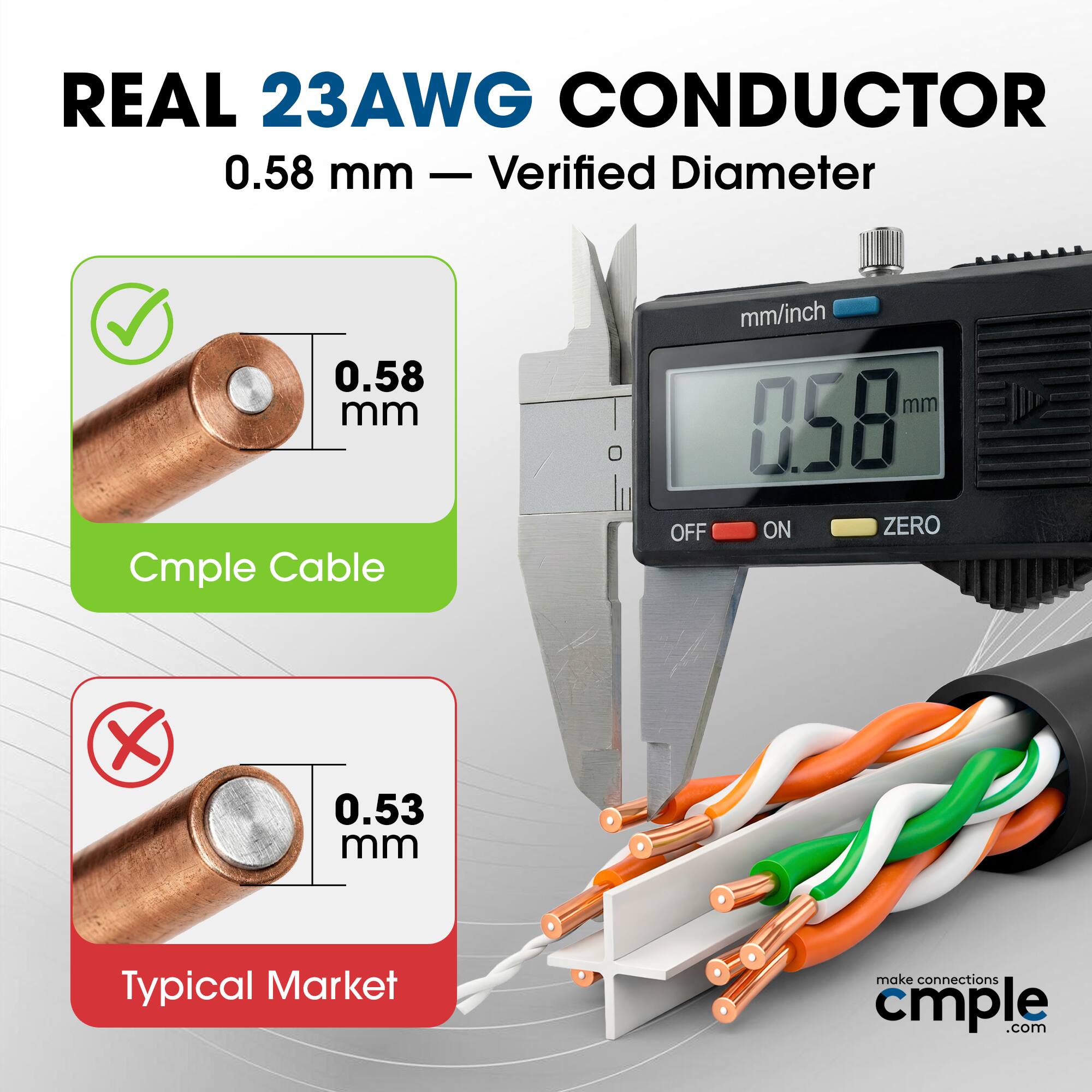 REAL 23AWG CONDUCTOR  
0.58 mm — Verified Diameter  

Cmple Cable  
0.58 mm  

Typical Market  
0.53 mm  

mm/inch  
0.58 mm  

OFF ON ZERO  

make connections cmple.com