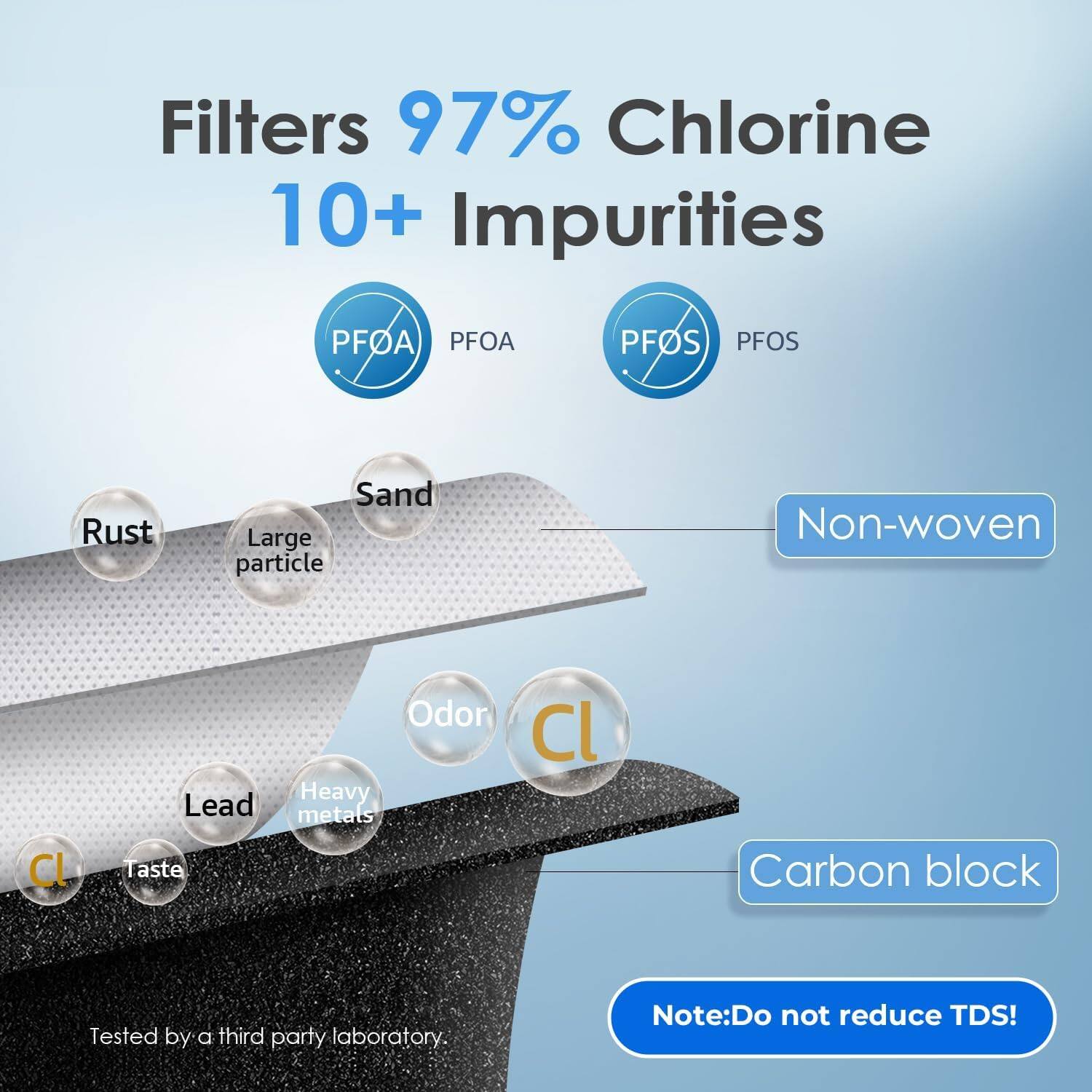 Filters 97% Chlorine, 10+ Impurities: PFOA, PFOS, Rust, Sand, Large particle, Non-woven, Lead, Odor, Cl, Heavy metals, Cl, Taste, Carbon block. Tested by a third-party laboratory. Note: Do not reduce TDS!
