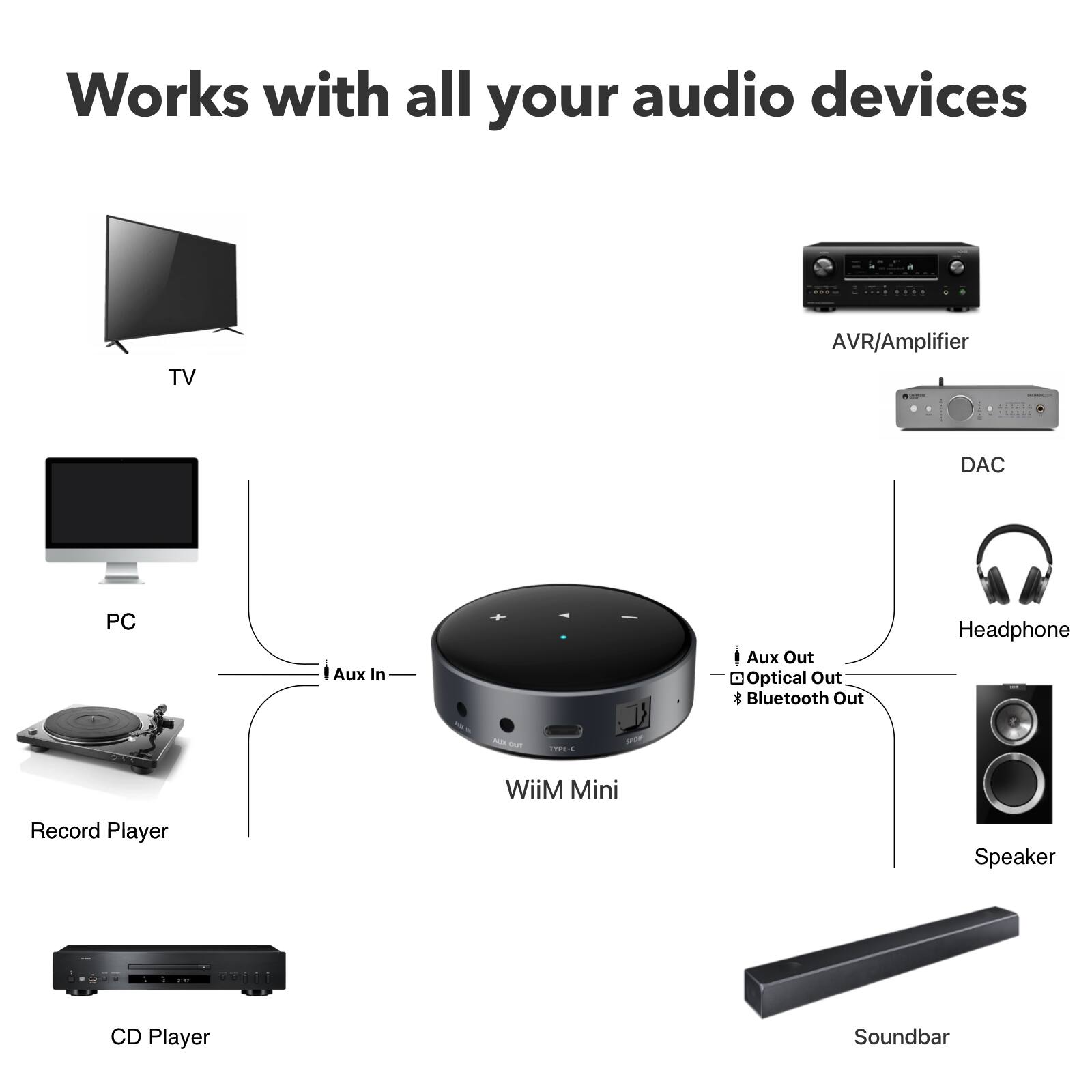 Works with all your audio devices

TV AVR/Amplifier Z .... DAC PC Aux In - - 19P-1  Aux Out Optical Out Bluetooth Out Headphone WiiM Mini Record Player Speaker CD Player Soundbar