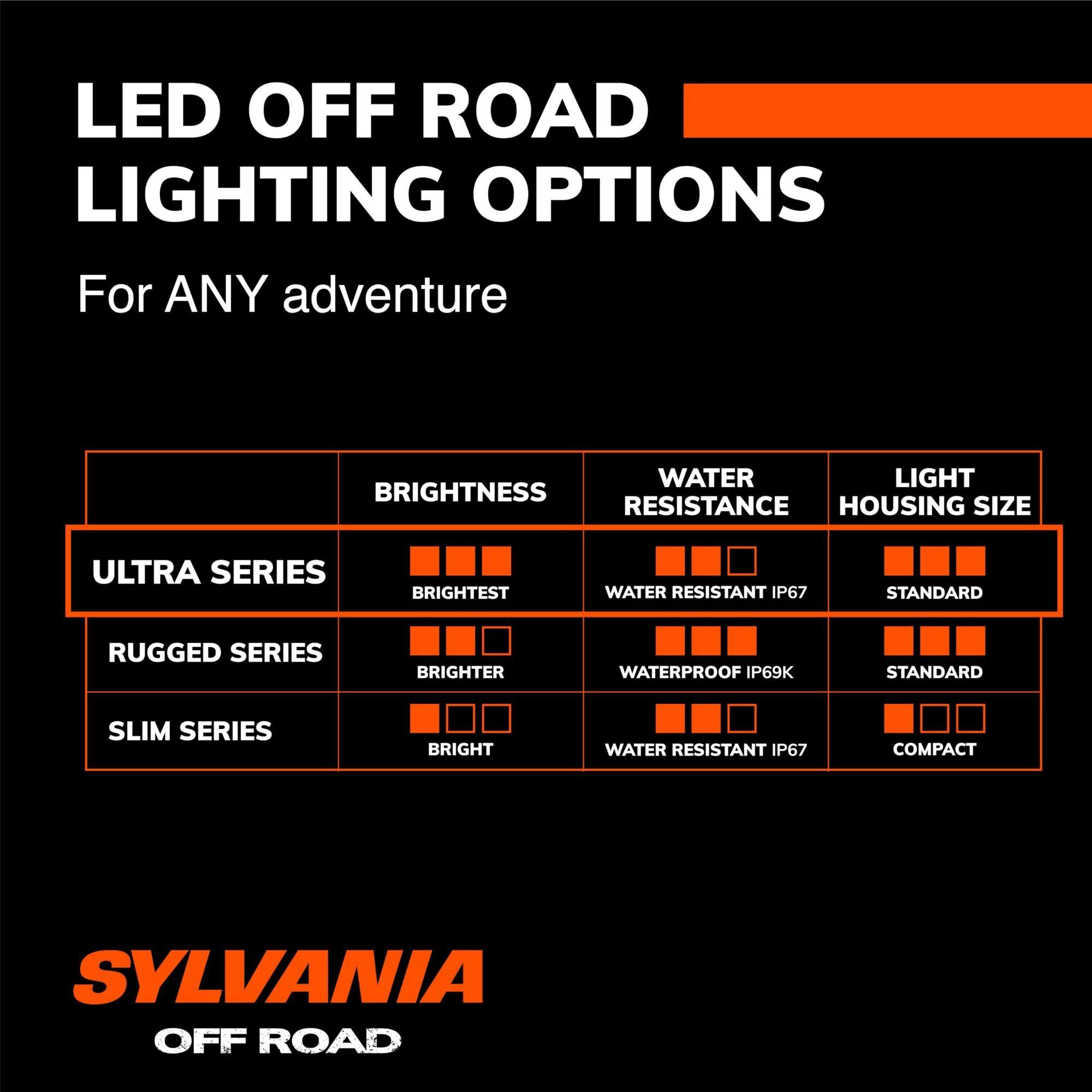 LED OFF ROAD LIGHTING OPTIONS  
For ANY adventure  

| SERIES       | BRIGHTNESS | WATER RESISTANCE | LIGHT HOUSING SIZE |
|--------------|------------|-----------------|-------------------|
| ULTRA SERIES | BRIGHTEST  | WATER RESISTANT IP67 | STANDARD          |
| RUGGED SERIES| BRIGHTER   | WATERPROOF IP69K  | STANDARD          |
| SLIM SERIES  | BRIGHT     | WATER RESISTANT IP67 | COMPACT          |

SYLVANIA OFF ROAD