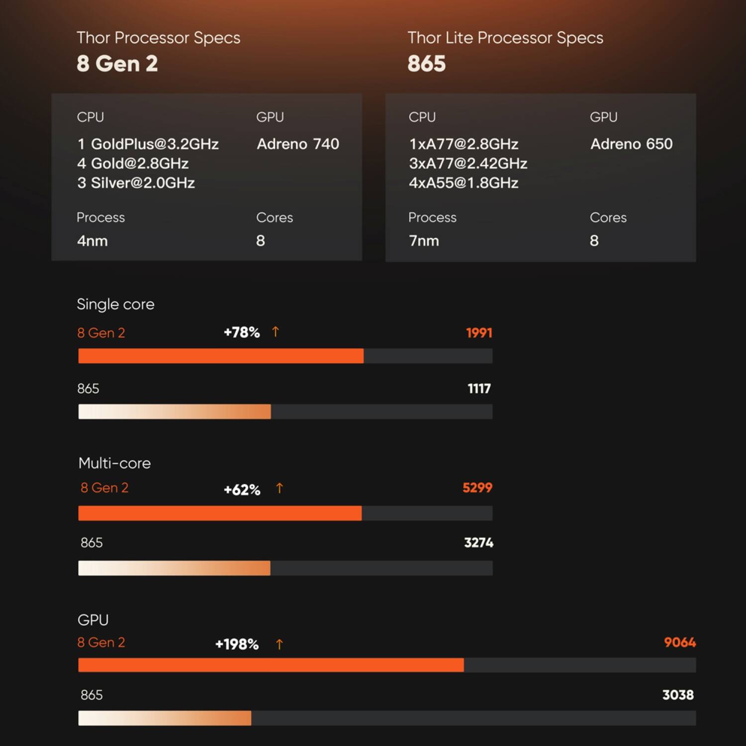 Thor Processor Specs  
8 Gen 2

CPU  
1 GoldPlus@3.2GHz  
4 Gold@2.8GHz  
3 Silver@2.0GHz  

GPU  
Adreno 740  

Process  
4nm  

Cores  
8  

Single core  
8 Gen 2 +78%  
1991  
865  
1117  

Multi-core  
8 Gen 2 +62%  
5299  
865  
3274  

GPU  
8 Gen 2 +198%  
9064  
865  
3038  

---

Thor Lite Processor Specs  
865

CPU  
1xA77@2.8GHz  
3xA77@2.42GHz  
4xA55@1.8GHz  

GPU  
Adreno 650  

Process  
7nm  

Cores  
8