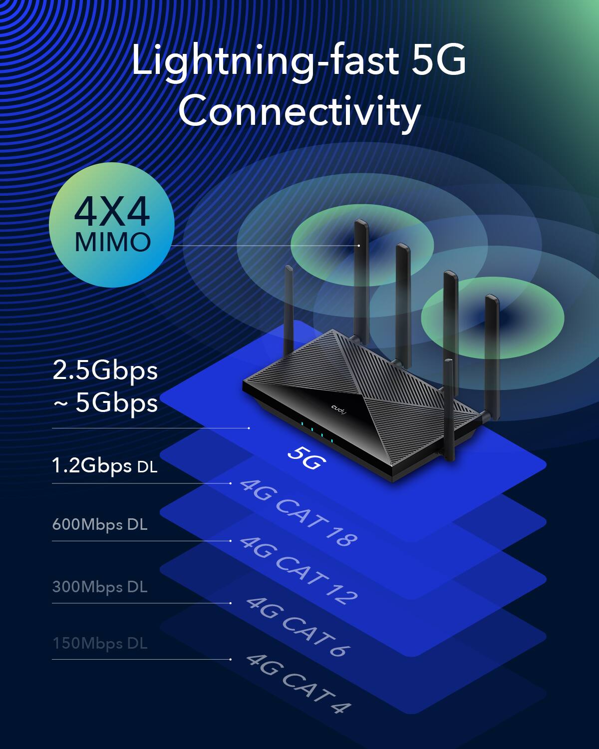 Lightning-fast 5G Connectivity 4X4 MIMO 2.5Gbps ~5Gbps 1.2Gbps DL 600Mbps DL 300Mbps DL 150Mbps DL Ubus 5G 4G CAT 4G 18 CAT 4G 12 CAT 6 4G CAT 4