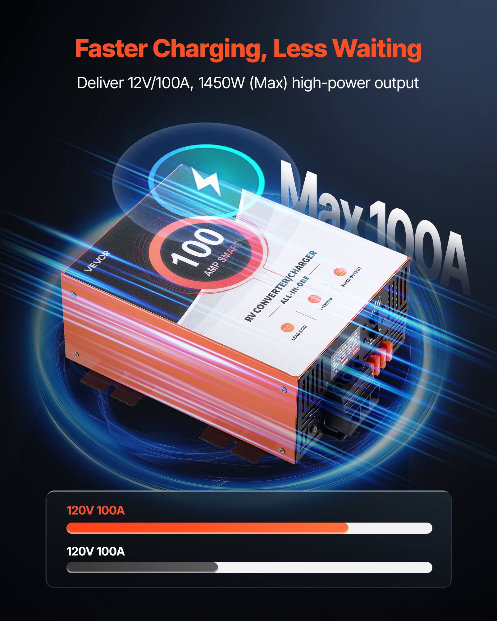 Faster Charging, Less Waiting  
Deliver 12V/100A, 1450W (Max) high-power output

VEVOR  
Max 100 AMP SMART ca 100A OUTPUT RV CONVERTER/CHARGER ALL-IN-ONE LITHIUM FIXED LEAD ACID

120V 100A  
120V 100A