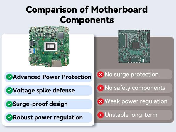 Comparison of Motherboard Components

- Advanced Power Protection
- Voltage spike defense
- Surge-proof design
- Robust power regulation

- No surge protection
- No safety components
- Weak power regulation
- Unstable long-term