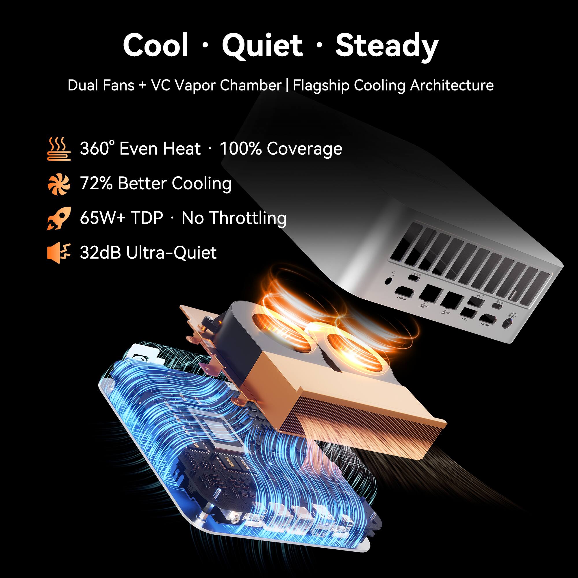 Cool Quiet Steady Dual Fans + VC Vapor Chamber | Flagship Cooling Architecture  
360° Even Heat • 100% Coverage  
72% Better Cooling  
65W+ TDP • No Throttling  
32dB Ultra-Quiet