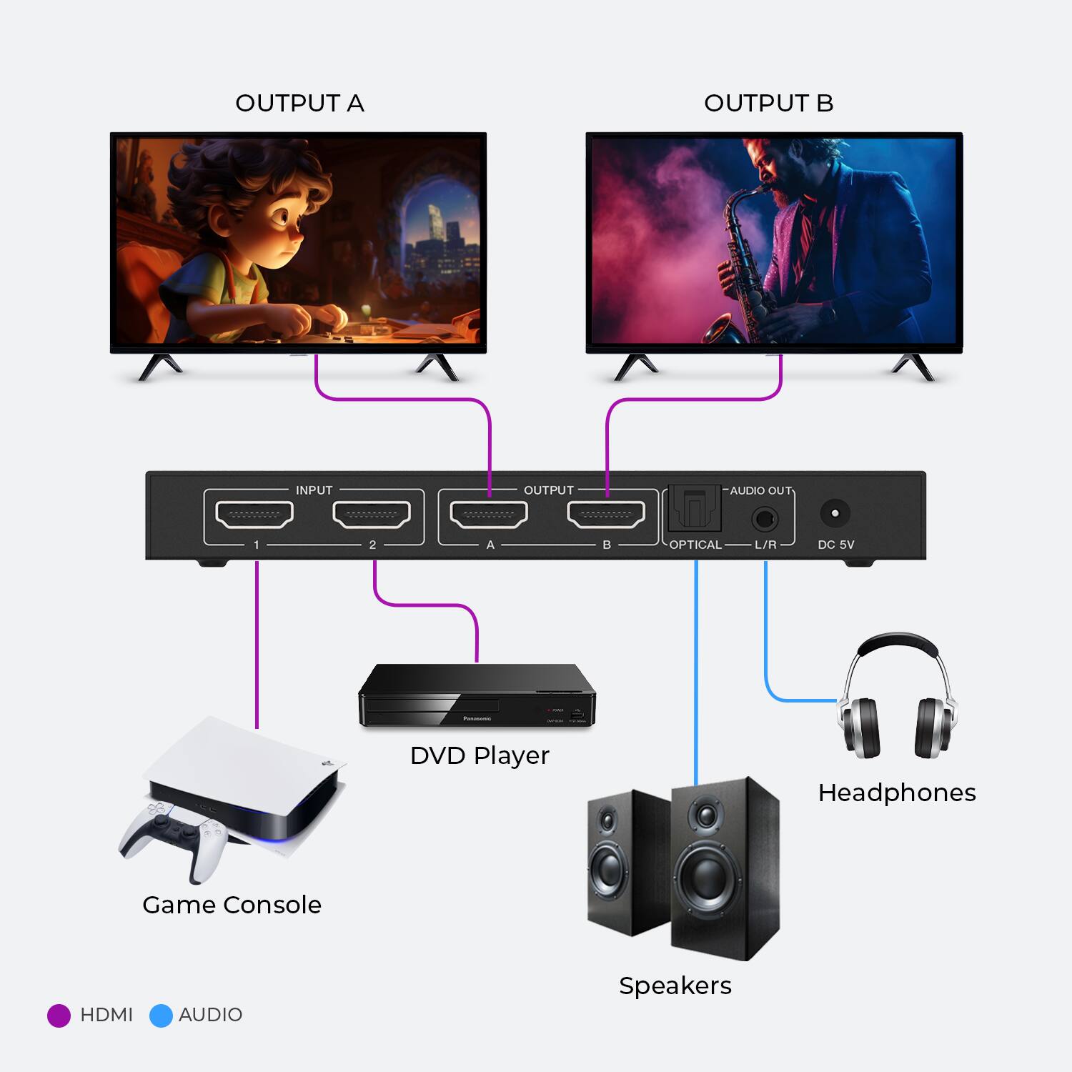 OUTPUT A, OUTPUT B, INPUT, AUDIO OUT, 1, 2, A, B, OPTICAL, L/R, DC 5V, DVD Player, Headphones, Game Console, HDMI, AUDIO, Speakers