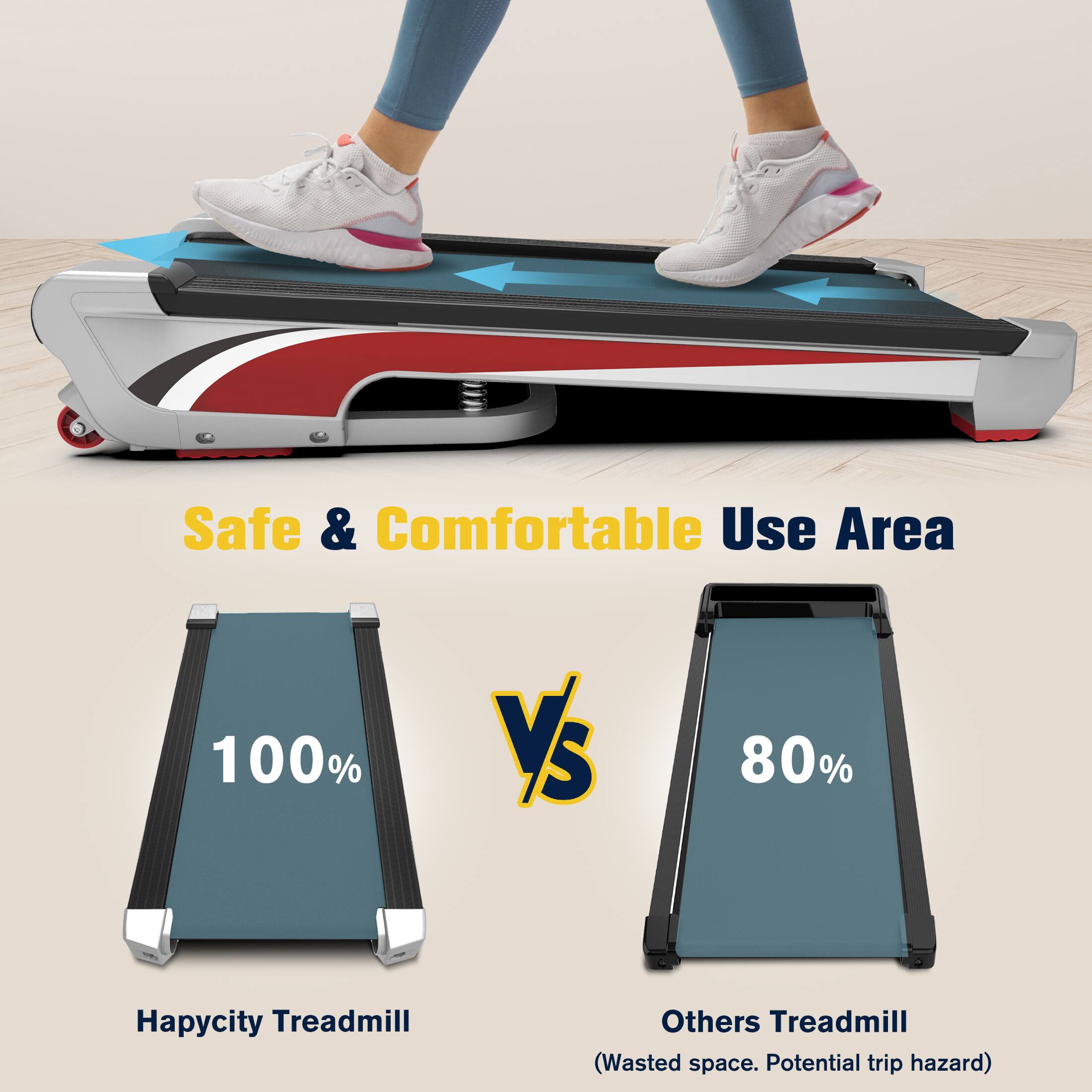 Safe & Comfortable Use Area 100% VS 80% Happycity Treadmill Others Treadmill (Wasted space. Potential trip hazard)
