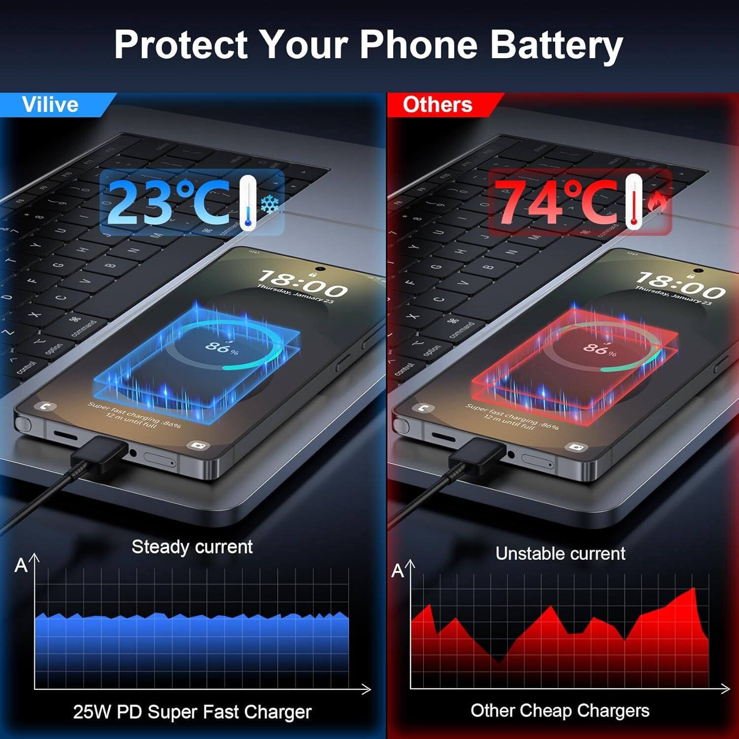 Protect Your Phone Battery Vilive Others

23C - 18:00 - 86% - Steady current - 25W PD Super Fast Charger

74C - 18:00 - 86% - Unstable current - Other Cheap Chargers