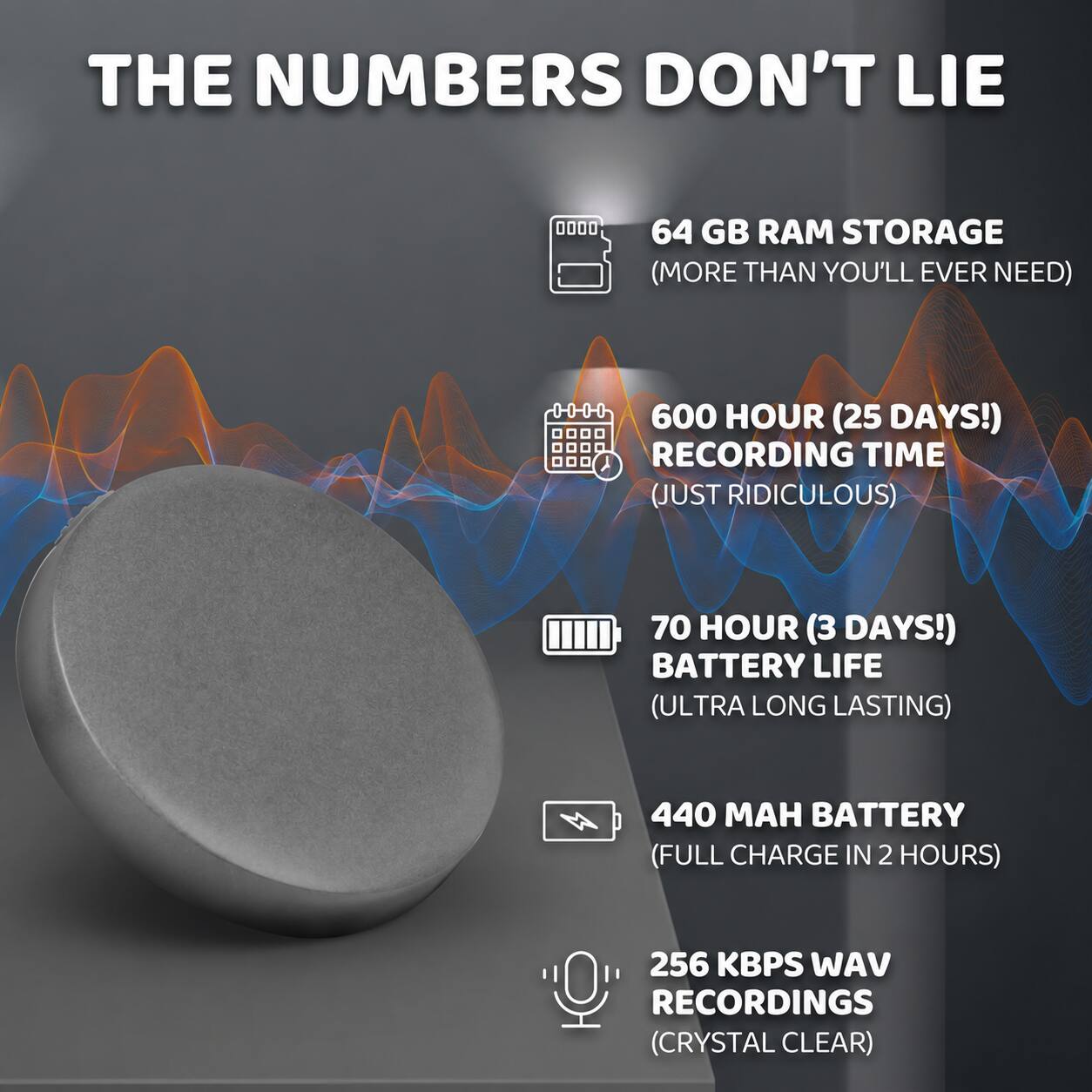 THE NUMBERS DON'T LIE

64 GB RAM STORAGE (MORE THAN YOU'LL EVER NEED)

600 HOUR (25 DAYS!) RECORDING TIME (JUST RIDICULOUS)

70 HOUR (3 DAYS!) BATTERY LIFE (ULTRA LONG LASTING)

440 MAH BATTERY (FULL CHARGE IN 2 HOURS)

256 KBPS WAV RECORDINGS (CRYSTAL CLEAR)