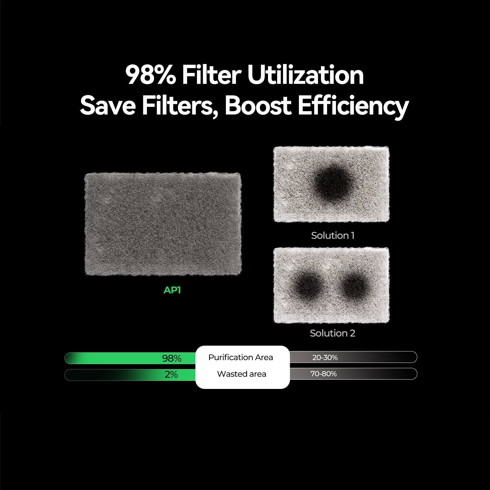 98% Filter Utilization  
Save Filters, Boost Efficiency  

Solution 1  
AP1  

Solution 2  

Purification Area: 98%  
Wasted area: 2%  

Purification Area: 20-30%  
Wasted area: 70-80%