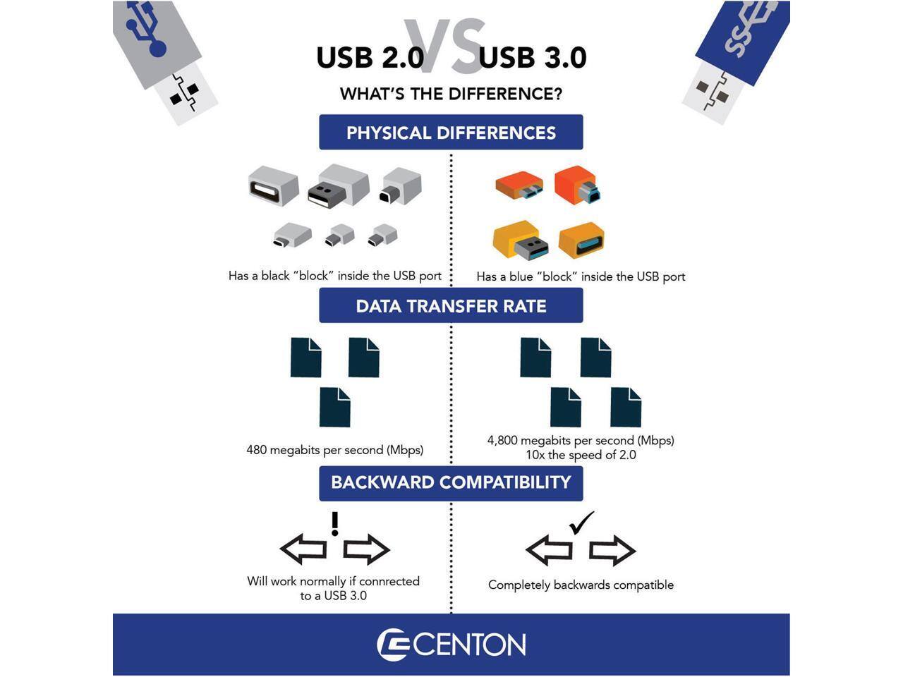 USB 2.0 VS USB 3.0  
WHAT'S THE DIFFERENCE?

**PHYSICAL DIFFERENCES**  
- USB 2.0: Has a black "block" inside the USB port  
- USB 3.0: Has a blue "block" inside the USB port  

**DATA TRANSFER RATE**  
- USB 2.0: 480 megabits per second (Mbps)  
- USB 3.0: 4,800 megabits per second (Mbps)  
  10x the speed of 2.0  

**BACKWARD COMPATIBILITY**  
- USB 2.0: Will work normally if connected to a USB 3.0  
- USB 3.0: Completely backward compatible  

CENTON