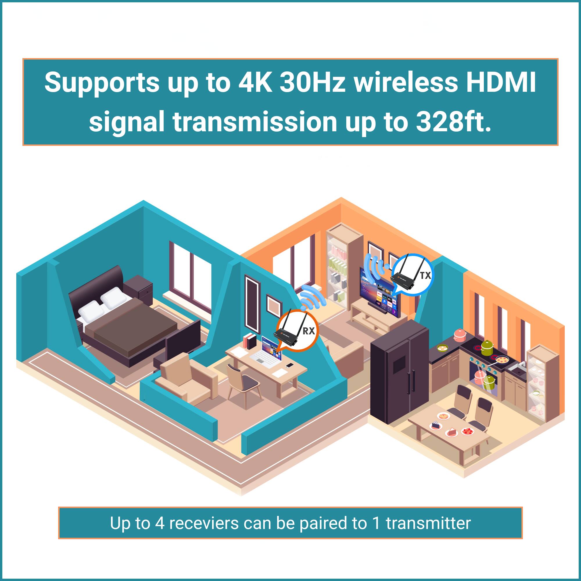 Supports up to 4K 30Hz wireless HDMI signal transmission up to 328ft.  
TX RX 1  
Up to 4 receivers can be paired to 1 transmitter