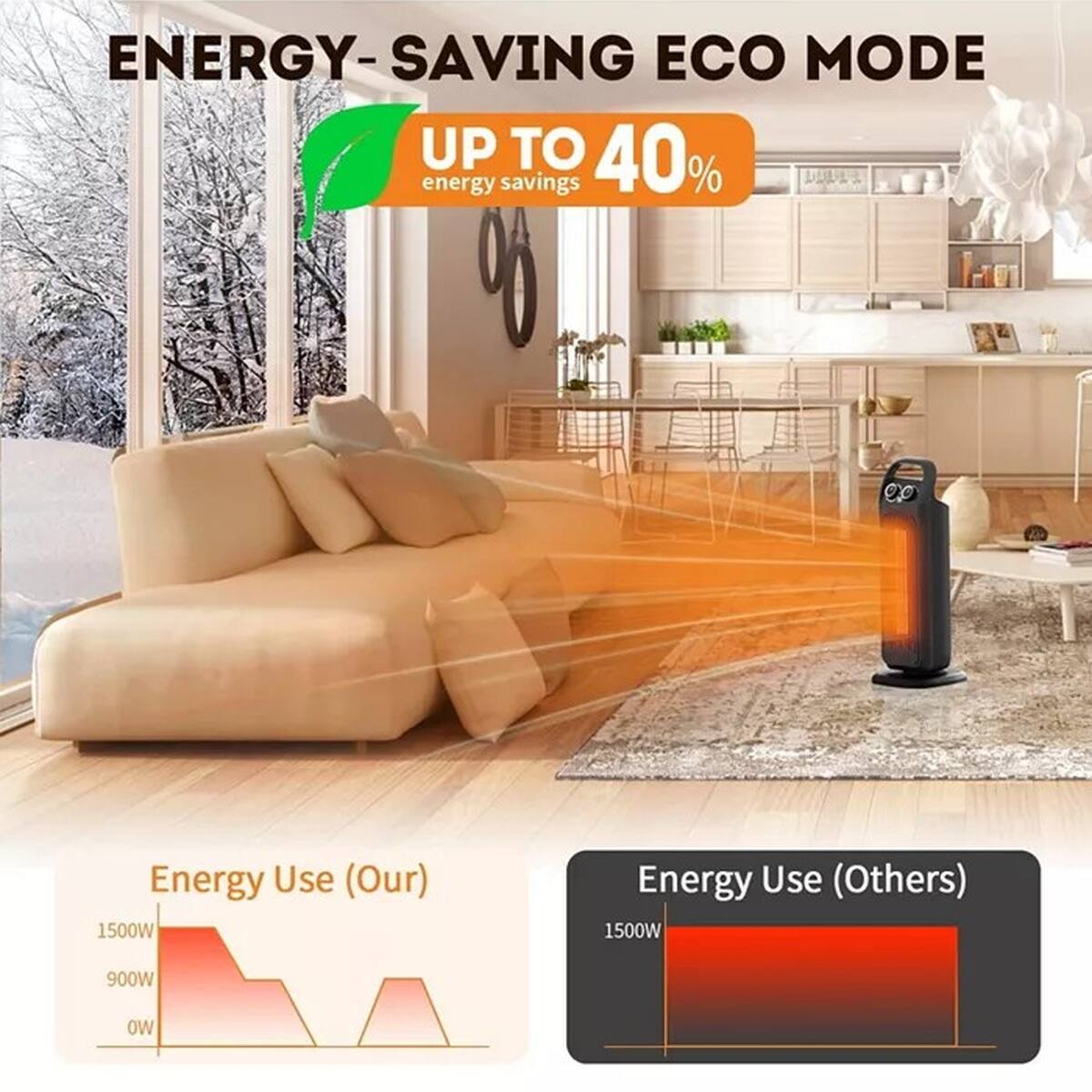 ENERGY-SAVING ECO MODE  
UP TO 40% energy savings  

Energy Use (Our)  
1500W  
900W  
0W  

Energy Use (Others)  
1500W
