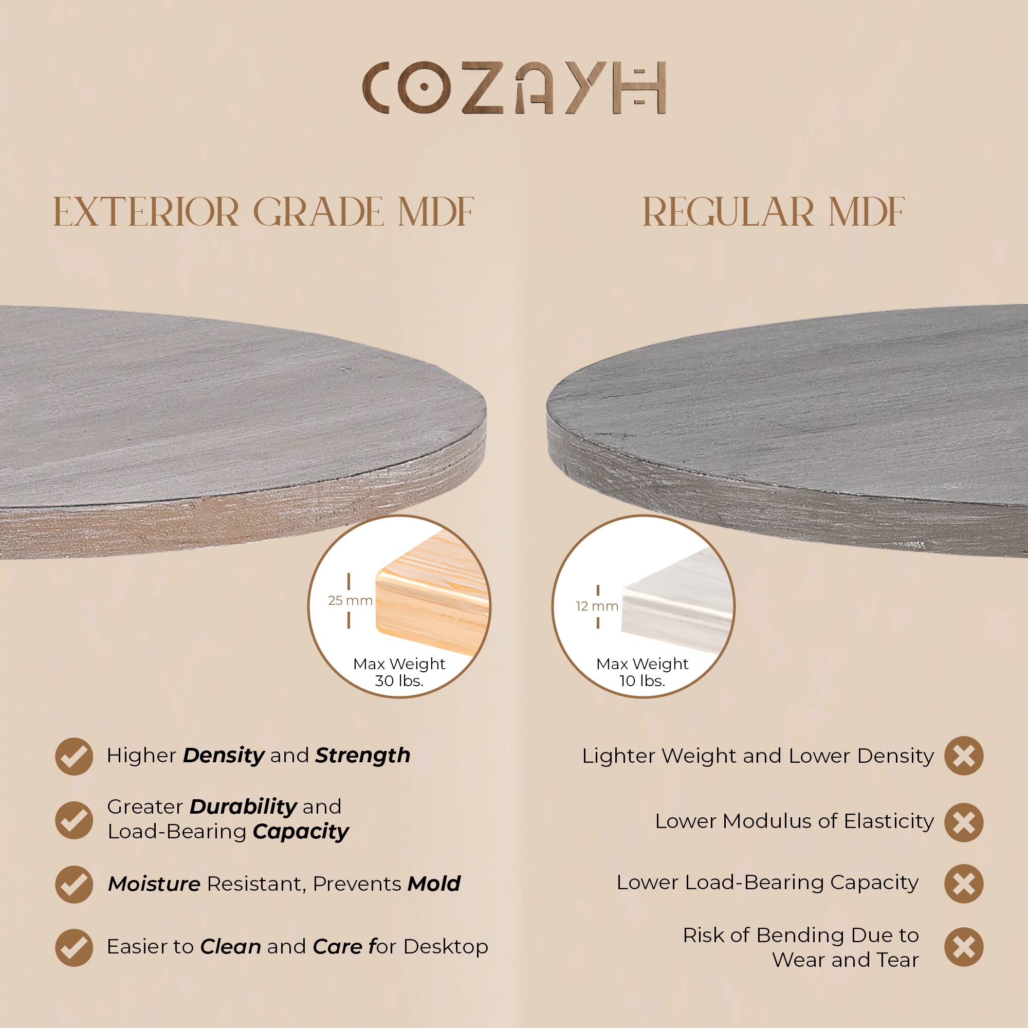 **COZAYH**

**EXTERIOR GRADE MDF**

- Higher Density and Strength
- Greater Durability and Load-Bearing Capacity
- Moisture Resistant, Prevents Mold
- Easier to Clean and Care for Desktop

**REGULAR MDF**

- Lighter Weight and Lower Density
- Lower Modulus of Elasticity
- Lower Load-Bearing Capacity
- Risk of Bending Due to Wear and Tear

**Thickness and Max Weight:**

- EXTERIOR GRADE MDF: 25 mm, Max Weight 30 lbs.
- REGULAR MDF: 12 mm, Max Weight 10 lbs.