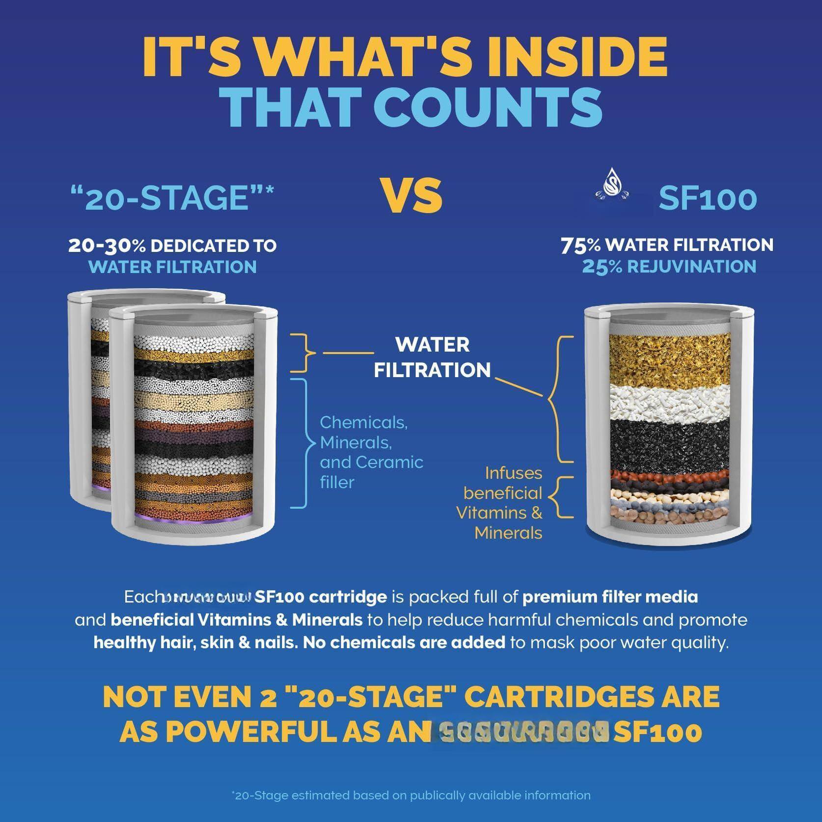**IT'S WHAT'S INSIDE THAT COUNTS**

**"20-STAGE"**  
20-30% DEDICATED TO WATER FILTRATION  
- Chemicals, Minerals, and Ceramic filler

**VS**

**SF100**  
75% WATER FILTRATION  
25% REJUVINATION  
- Infuses beneficial Vitamins & Minerals

Each SF100 cartridge is packed full of premium filter media and beneficial Vitamins & Minerals to help reduce harmful chemicals and promote healthy hair, skin & nails. No chemicals are added to mask poor water quality.

**NOT EVEN 2 "20-STAGE" CARTRIDGES ARE AS POWERFUL AS AN SF100**

*20-Stage estimated based on publicly available information*