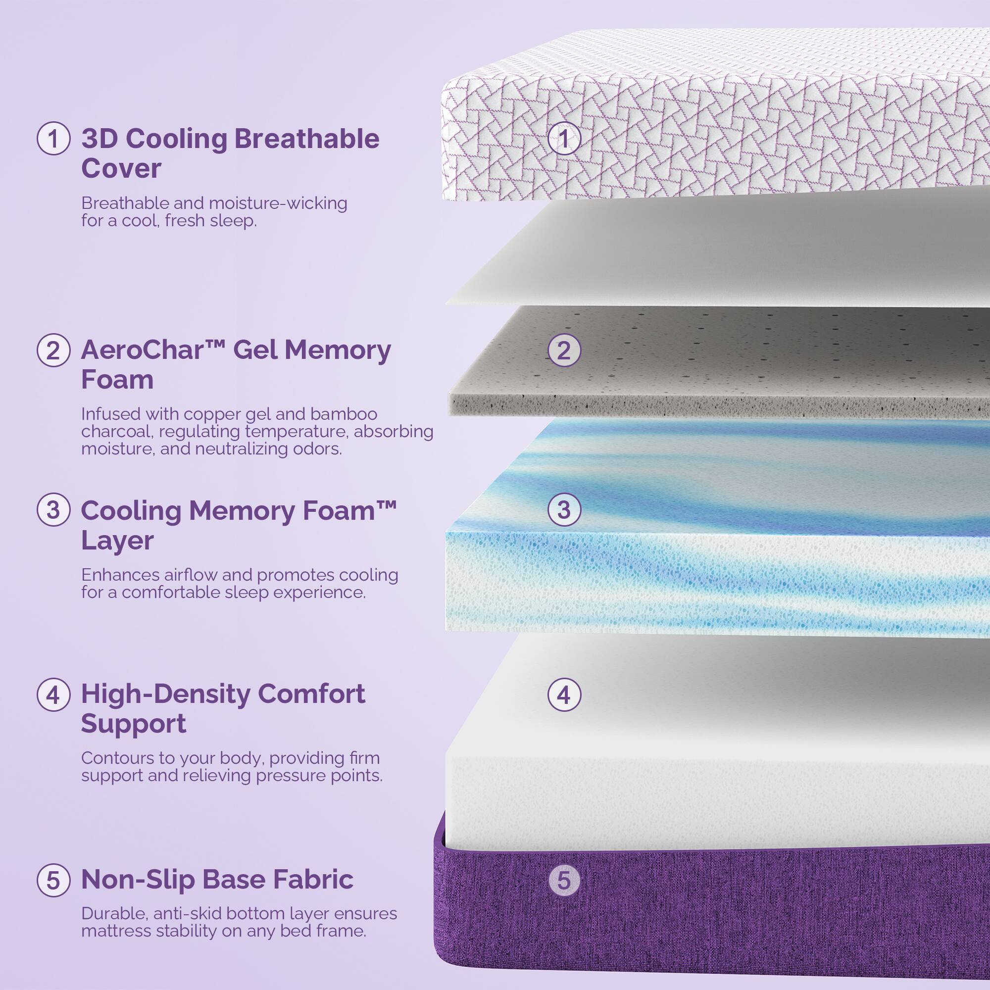 1. 3D Cooling Breathable Cover  
   Breathable and moisture-wicking for a cool, fresh sleep.

2. AeroChar™ Gel Memory Foam  
   Infused with copper gel and bamboo charcoal, regulating temperature, absorbing moisture, and neutralizing odors.

3. Cooling Memory Foam™ Layer  
   Enhances airflow and promotes cooling for a comfortable sleep experience.

4. High-Density Comfort Support  
   Contours to your body, providing firm support and relieving pressure points.

5. Non-Slip Base Fabric  
   Durable, anti-skid bottom layer ensures mattress stability on any bed frame.