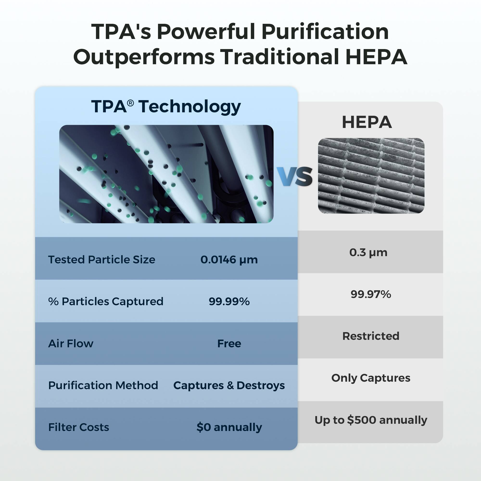 TPA's Powerful Purification Outperforms Traditional HEPA

TPA® Technology VS HEPA

Tested Particle Size
0.0146 µm 0.3 µm

% Particles Captured
99.99% 99.97%

Air Flow
Free Restricted

Purification Method
Captures & Destroys Only Captures

Filter Costs
$0 annually Up to $500 annually