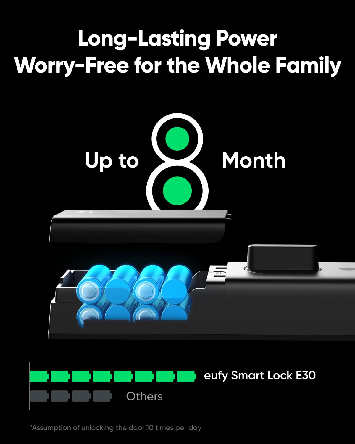 Long-Lasting Power Worry-Free for the Whole Family
Up to 8 Month
eufy Smart Lock E30
Others
*Assumption of unlocking the door 10 times per day