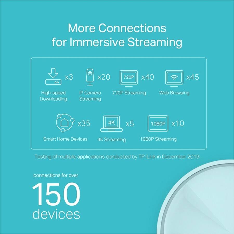 More Connections for Immersive Streaming

- High-speed Downloading x3
- IP Camera Streaming x20
- 720P Streaming x40
- Web Browsing x45
- Smart Home Devices x35
- 4K Streaming x5
- 1080P Streaming x10

Testing of multiple applications conducted by TP-Link in December 2019.

Connections for over 150 devices