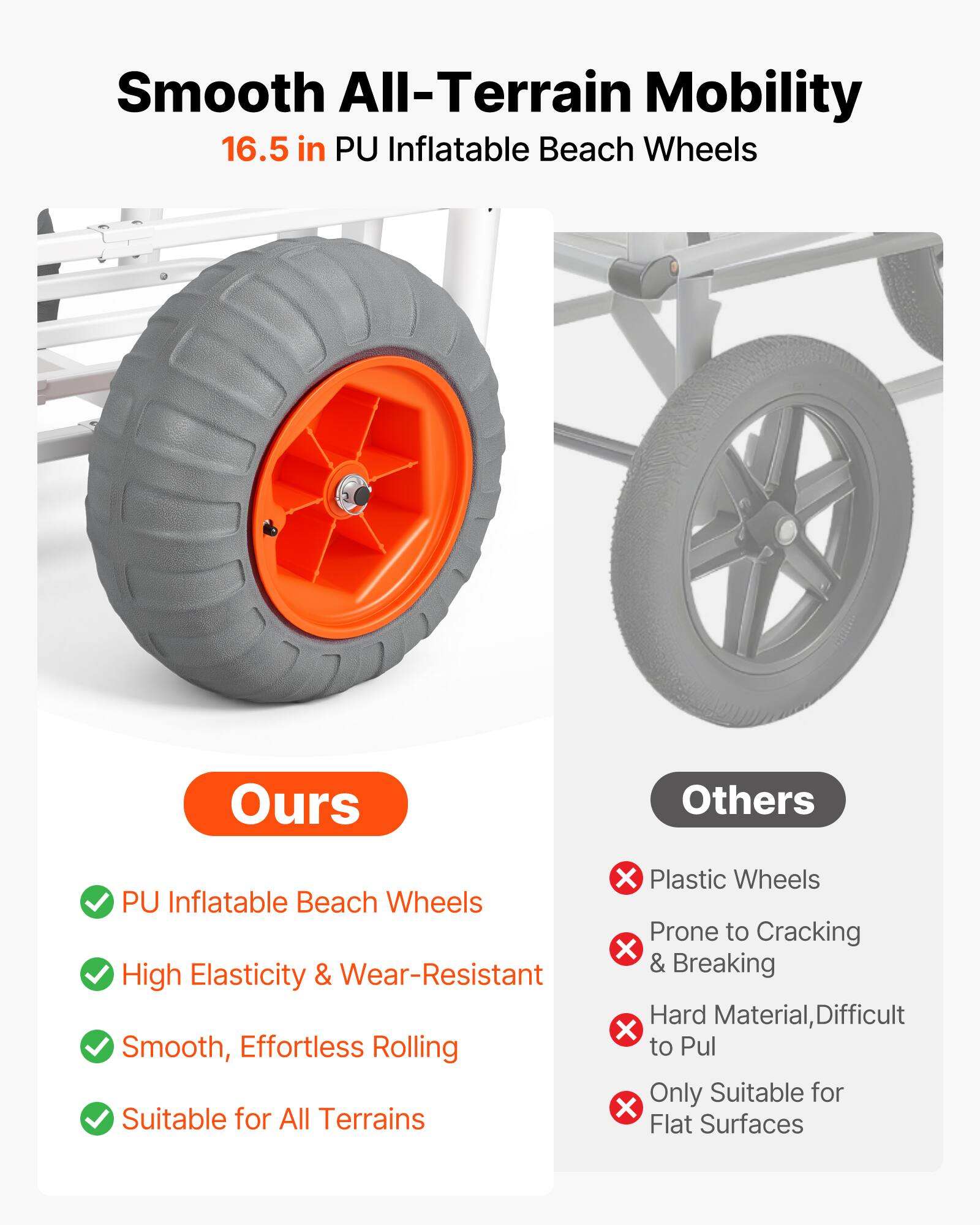Smooth All-Terrain Mobility  
16.5 in PU Inflatable Beach Wheels  

Ours  
- PU Inflatable Beach Wheels  
- High Elasticity & Wear-Resistant  
- Smooth, Effortless Rolling  
- Suitable for All Terrains  

Others  
- Plastic Wheels  
- Prone to Cracking & Breaking  
- Hard Material, Difficult to Pull  
- Only Suitable for Flat Surfaces