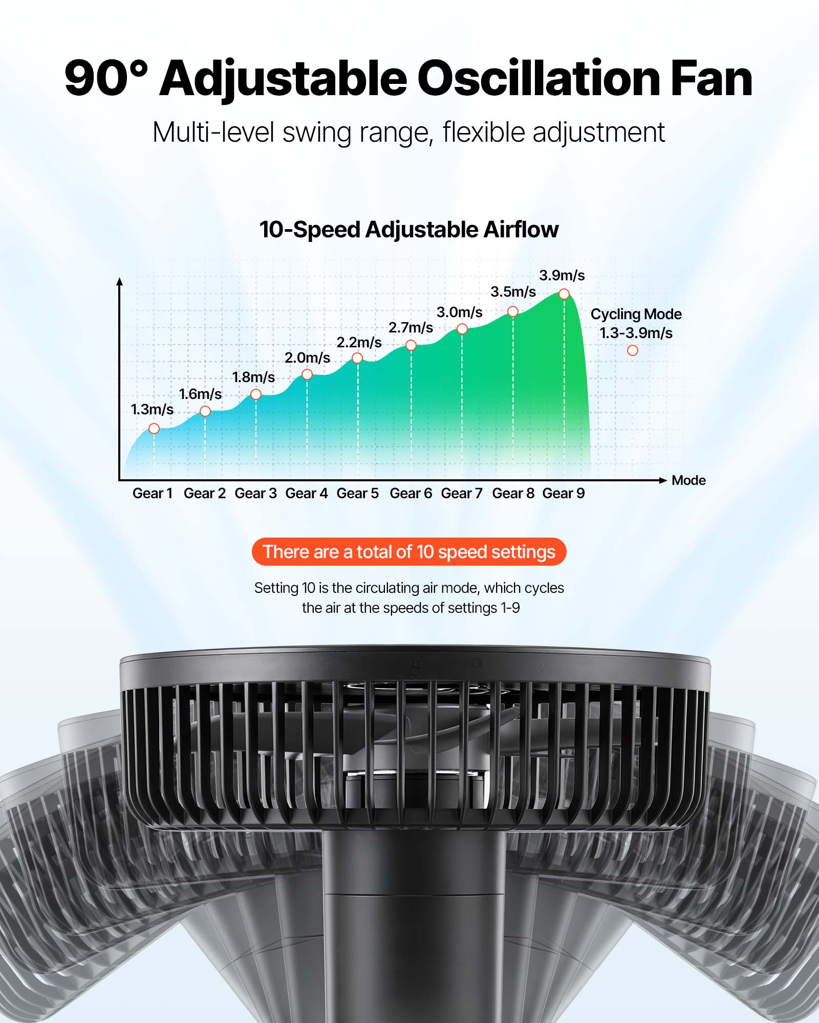 90° Adjustable Oscillation Fan  
Multi-level swing range, flexible adjustment  

10-Speed Adjustable Airflow  
3.9m/s  
3.5m/s  
3.0m/s  
2.7m/s  
2.2m/s  
2.0m/s  
1.8m/s  
1.6m/s  
1.3m/s  

Gear 1 Gear 2 Gear 3 Gear 4 Gear 5 Gear 6 Gear 7 Gear 8 Gear 9  

There are a total of 10 speed settings  
Setting 10 is the circulating air mode, which cycles the air at the speeds of settings 1-9