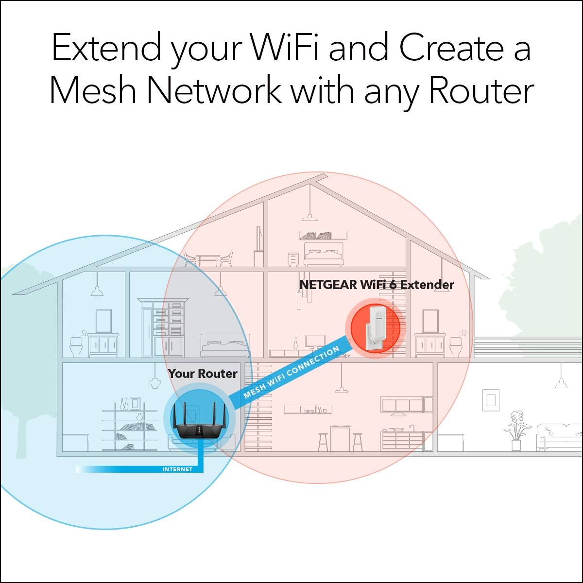 Extend your WiFi and create a mesh network with any router. NETGEAR WiFi 6 Extender. Your router. Connection. WiFi. Mesh. Internet.