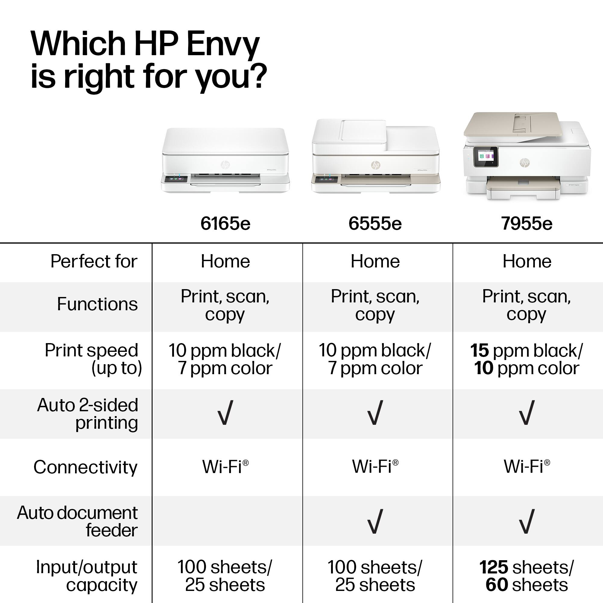 Which HP Envy is right for you?

6165e  
Perfect for Home  
Functions: Print, scan, copy  
Print speed (up to): 10 ppm black/ 7 ppm color  
Auto 2-sided printing: ✓  
Connectivity: Wi-Fi  
Auto document feeder:  
Input/output capacity: 100 sheets/ 25 sheets  

6555e  
Perfect for Home  
Functions: Print, scan, copy  
Print speed (up to): 10 ppm black/ 7 ppm color  
Auto 2-sided printing: ✓  
Connectivity: Wi-Fi  
Auto document feeder: ✓  
Input/output capacity: 100 sheets/ 25 sheets  

7955e  
Perfect for Home  
Functions: Print, scan, copy  
Print speed (up to): 15 ppm black/ 10 ppm color  
Auto 2-sided printing: ✓  
Connectivity: Wi-Fi  
Auto document feeder: ✓  
Input/output capacity: 125 sheets/ 60 sheets