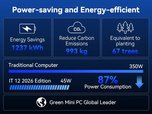 Power-saving and Energy-efficient

Energy Savings: 1237 kWh
Reduce Carbon Emissions: 993 kg
Equivalent to planting 67 trees

Traditional Computer: 350W
IT 12 2026 Edition: 45W
87% Power Consumption

Green Mini PC Global Leader