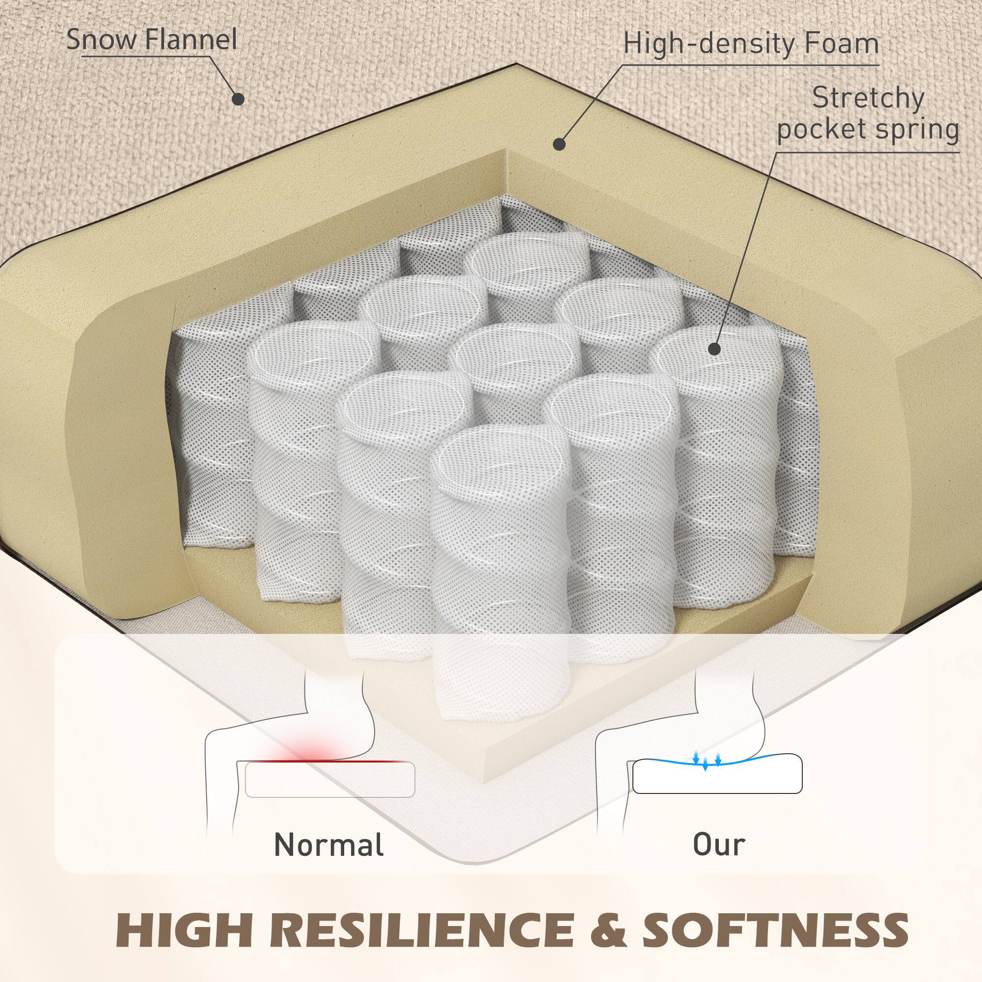 Snow Flannel  
High-density Foam  
Stretchy pocket spring  

Normal  
Our  

HIGH RESILIENCE & SOFTNESS
