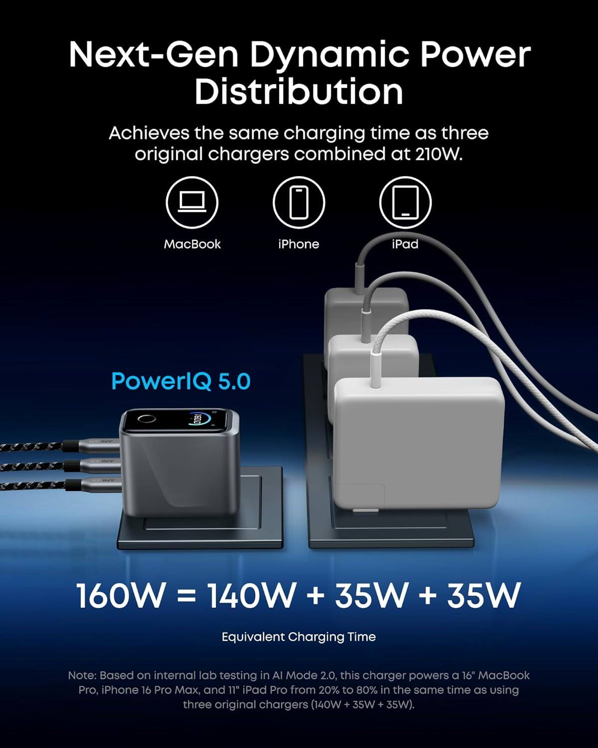 Next-Gen Dynamic Power Distribution  
Achieves the same charging time as three original chargers combined at 210W.

PowerIQ 5.0  
160W = 140W + 35W + 35W  
Equivalent Charging Time

Note: Based on internal lab testing in AI Mode 2.0, this charger powers a 16" MacBook Pro, iPhone 16 Pro Max, and 11" iPad Pro from 20% to 80% in the same time as using three original chargers (140W + 35W + 35W).