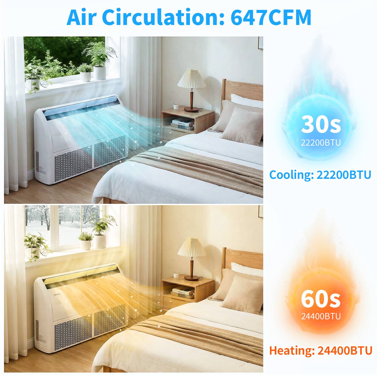Air Circulation: 647CFM  
Cooling: 22200BTU (30s)  
Heating: 24400BTU (60s)