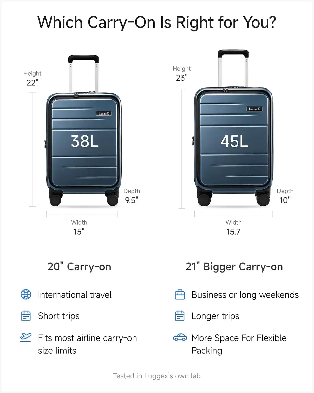 Which Carry-On Is Right for You?

Height 22" Height 23" 
Lugex Lugex 
38L 45L 
Depth 9.5" Depth 10" 
Width 15" Width 15.7" 

20" Carry-on 
- International travel 
- Short trips 
- Fits most airline carry-on size limits 

21" Bigger Carry-on 
- Business or long weekends 
- Longer trips 
- More Space For Flexible Packing 

Tested in Lugex's own lab