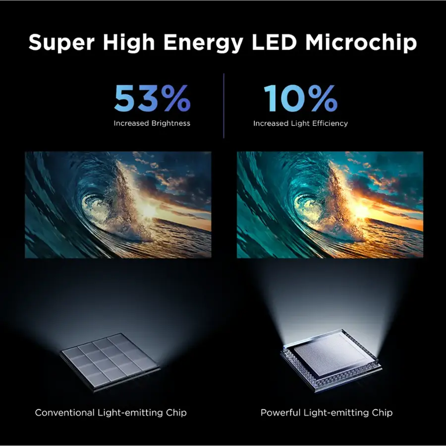 Super High Energy LED Microchip:

* 53% Increased Brightness
* 10% Increased Light Efficiency
* Conventional Light-emitting Chip
* Powerful Light-emitting Chip