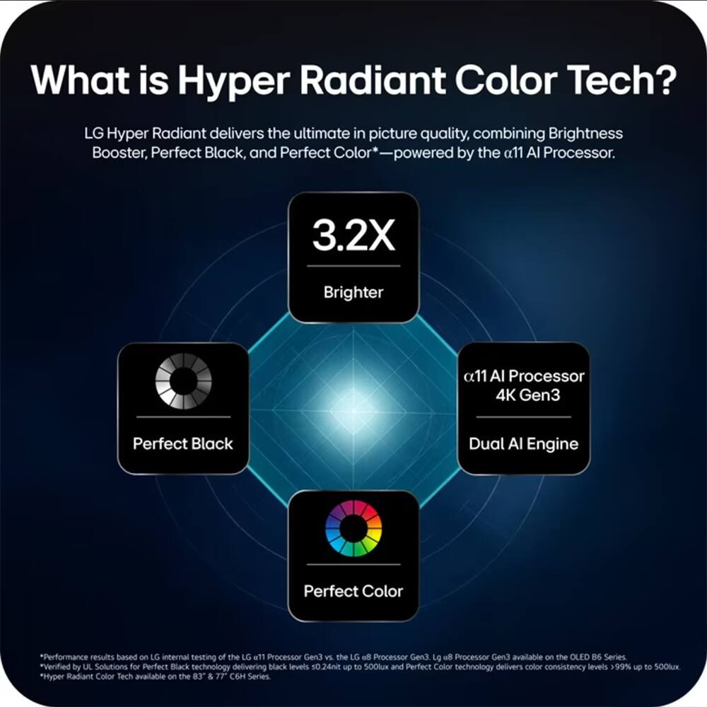 What is Hyper Radiant Color Tech? LG Hyper Radiant delivers the ultimate in picture quality, combining Brightness Booster, Perfect Black, and Perfect Color*—powered by the α11 AI Processor. 3.2X Brighter α11 AI Processor 4K Gen3 Perfect Black Dual AI Engine Perfect Color *Performance results based on LG internal testing of the LG α11 Processor Gen3 vs. the LG α8 Processor Gen3. LG α8 Processor Gen3 available on the OLED B6 Series *Verified by UL Solutions for Perfect Black technology delivering black levels 0.24nit up to 500lux and Perfect Color technology delivers color consistency levels >99% up to 500lux *Hyper Radiant Color Tech available on the 83" & 77" C6H Series.