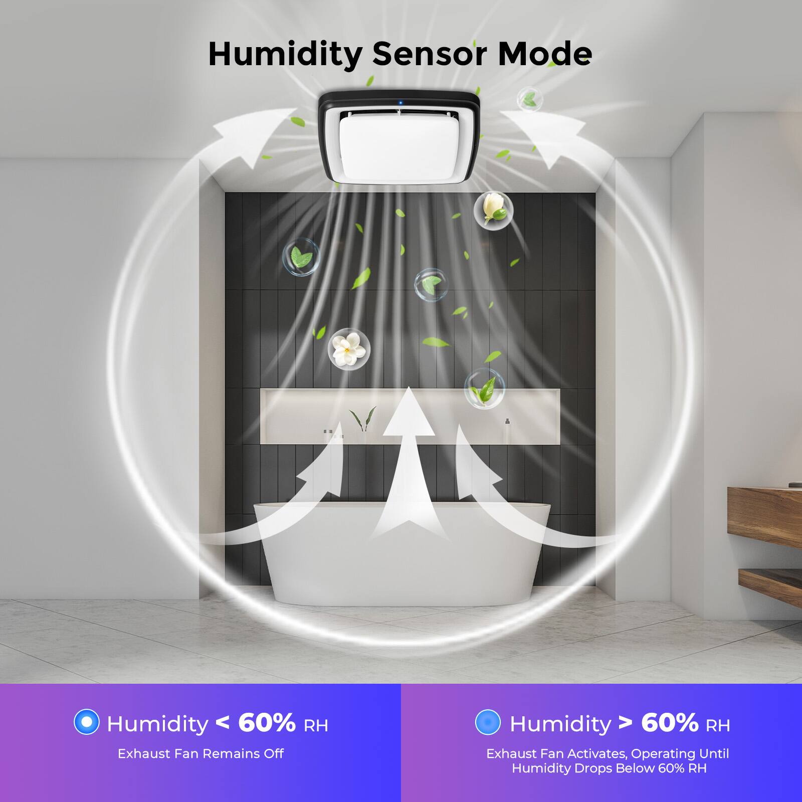 Humidity Sensor Mode

- Humidity < 60% RH: Exhaust Fan Remains Off
- Humidity > 60% RH: Exhaust Fan Activates, Operating Until Humidity Drops Below 60% RH