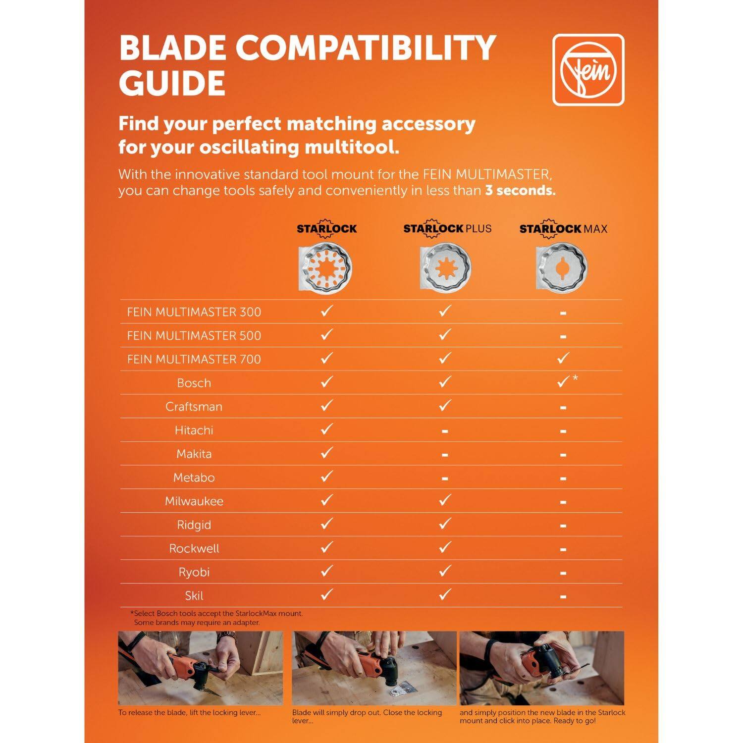 BLADE COMPATIBILITY GUIDE

Find your perfect matching accessory for your oscillating multitool. With the innovative standard tool mount for the FEIN MULTIMASTER, you can change tools safely and conveniently in less than 3 seconds.

STARLOCK
STARLOCK PLUS
STARLOCK MAX

FEIN MULTIMASTER 300
FEIN MULTIMASTER 500
FEIN MULTIMASTER 700

Bosch
Craftsman
Hitachi
Makita
Metabo
Milwaukee
Ridgid
Rockwell
Ryobi
Skil

*Select Bosch tools accept the StarlockMax mount. Some brands may require an adapter.

To release the blade, lift the locking lever...
Blade will simply drop out. Close the locking lever...
and simply position the new blade in the Starlock mount and click into place. Ready to go!