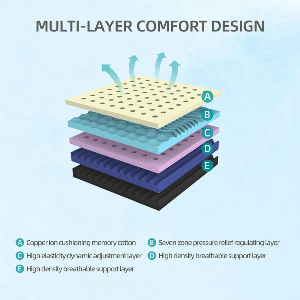 MULTI-LAYER COMFORT DESIGN

A. Copper ion cushioning memory cotton  
B. Seven zone pressure relief regulating layer  
C. High elasticity dynamic adjustment layer  
D. High density breathable support layer  
E. High density breathable support layer