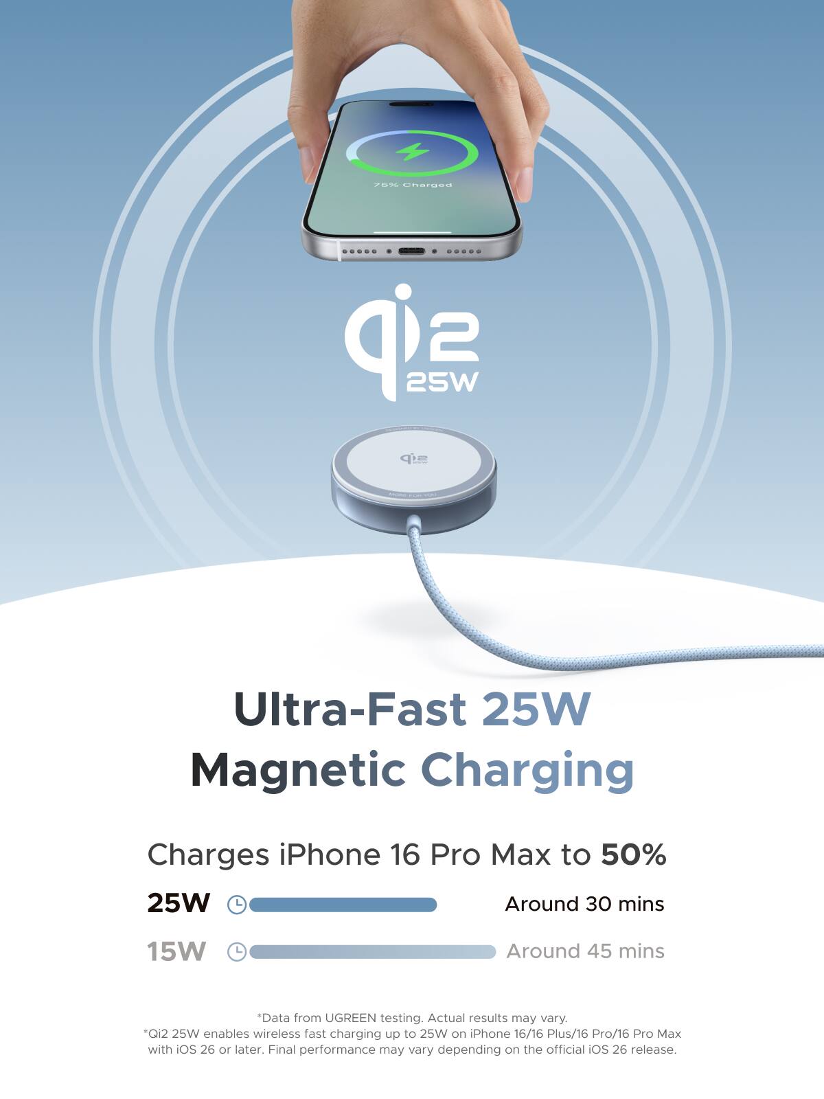 Ultra-Fast 25W Magnetic Charging

Charges iPhone 16 Pro Max to 50%

25W  
Around 30 mins

15W  
Around 45 mins

*Data from UGREEN testing. Actual results may vary.

*Qi2 25W enables wireless fast charging up to 25W on iPhone 16/16 Plus/16 Pro/16 Pro Max with iOS 26 or later. Final performance may vary depending on the official iOS 26 release.