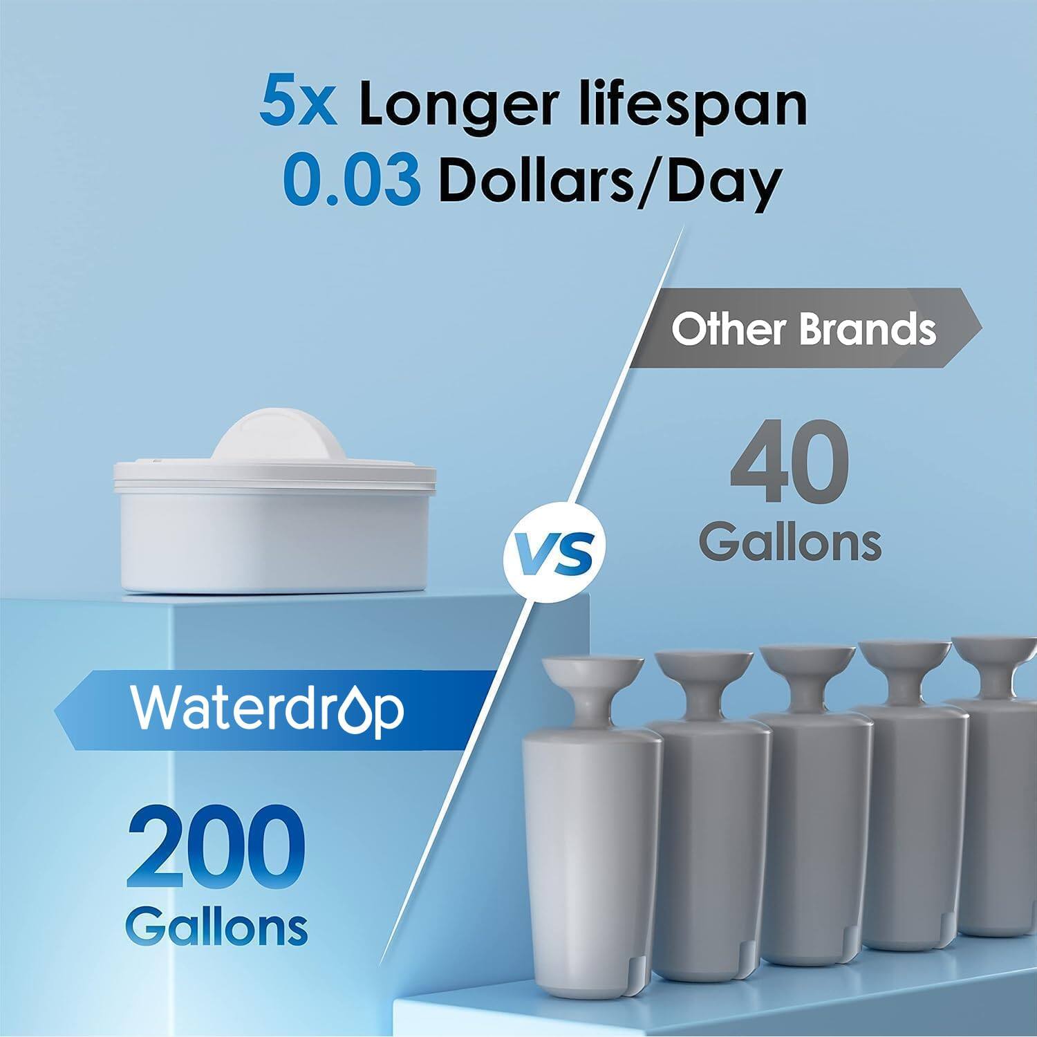 5x Longer lifespan  
0.03 Dollars/Day  
Other Brands VS  
40 Gallons  
Waterdrop  
200 Gallons