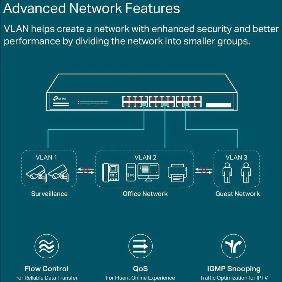 Advanced Network Features

VLAN helps create a network with enhanced security and better performance by dividing the network into smaller groups.

- VLAN 1: Surveillance
- VLAN 2: Office Network
- VLAN 3: Guest Network

Flow Control: For Reliable Data Transfer

QoS: For Fluent Online Experience

IGMP Snooping: Traffic Optimization for IPTV