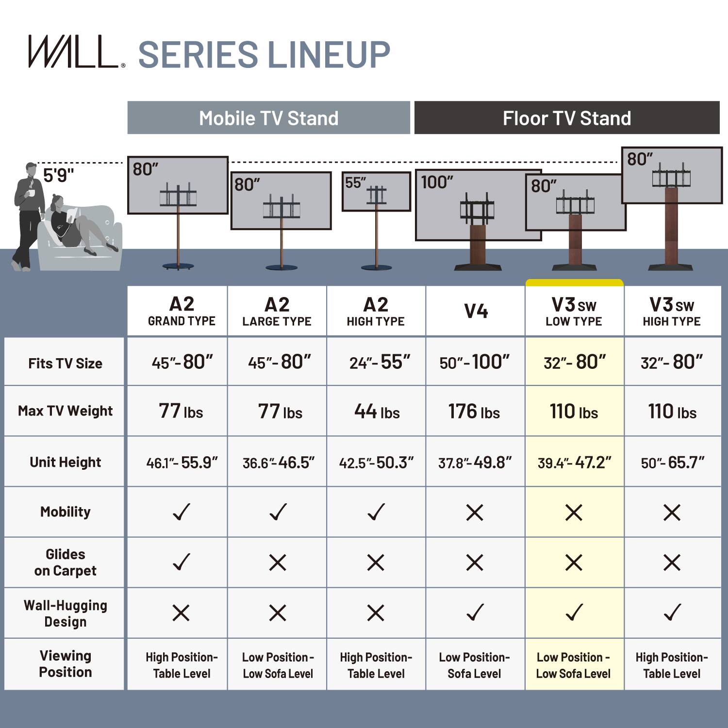 WILL. SERIES LINEUP

Mobile TV Stand | Floor TV Stand

5'9" | 80" | 80" | 55" | 100" | 80" | 80"

A2 GRAND TYPE | A2 LARGE TYPE | A2 HIGH TYPE | V4 | V3 SW LOW TYPE | V3 SW HIGH TYPE

Fits TV Size | 45"-80" | 45"-80" | 24"-55" | 50"-100" | 32"-80" | 32"-80"

Max TV Weight | 77 lbs | 77 lbs | 44 lbs | 176 lbs | 110 lbs | 110 lbs

Unit Height | 46.1"-55.9" | 36.6"-46.5" | 42.5"-50.3" | 37.8"-49.8" | 39.4"-47.2" | 50"-65.7"

Mobility | X | X | X | X | X |