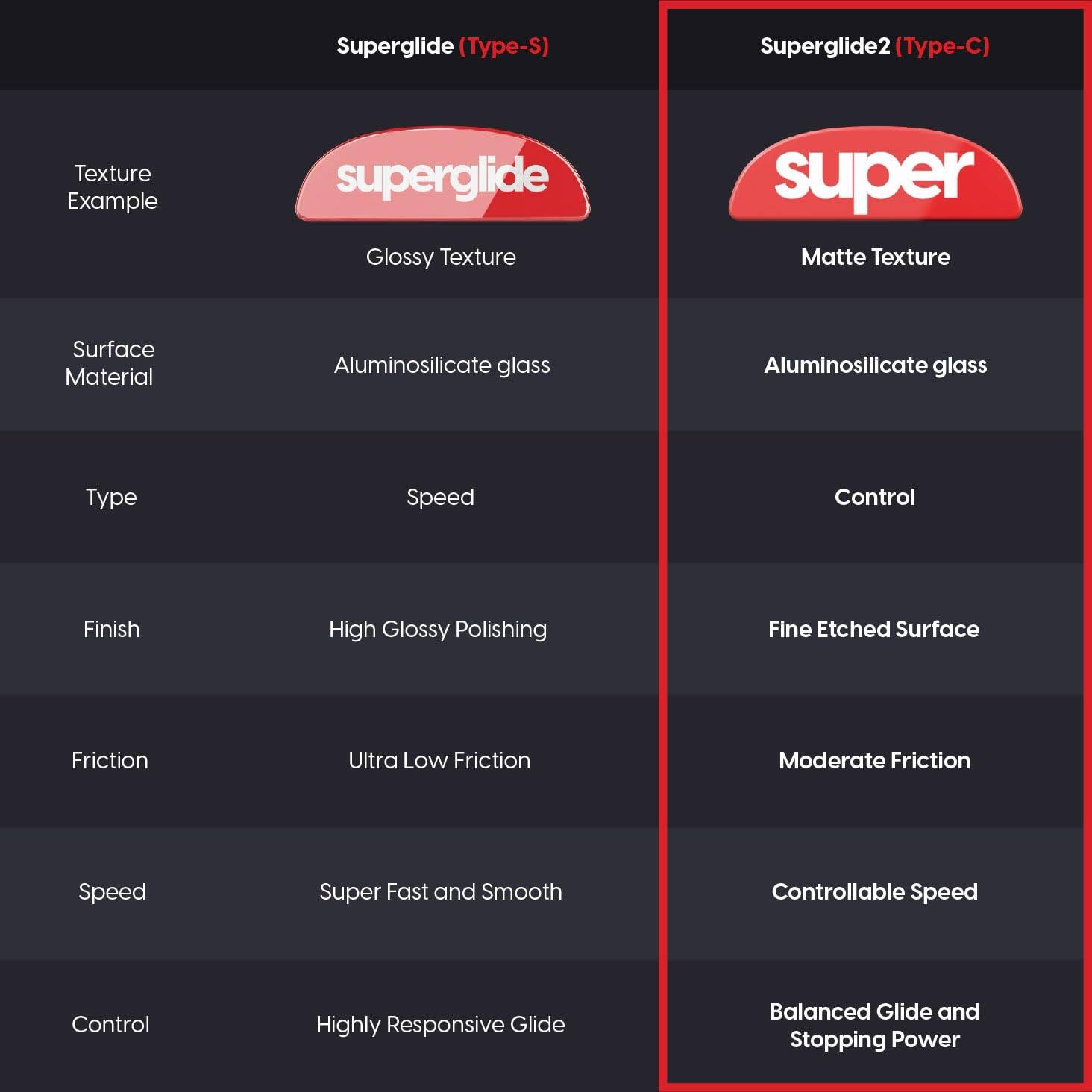 **Superglide (Type-S)**

- **Texture Example:** Glossy Texture
- **Surface Material:** Aluminosilicate glass
- **Type:** Speed
- **Finish:** High Glossy Polishing
- **Friction:** Ultra Low Friction
- **Speed:** Super Fast and Smooth
- **Control:** Highly Responsive Glide

**Superglide2 (Type-C)**

- **Texture Example:** Matte Texture
- **Surface Material:** Aluminosilicate glass
- **Type:** Control
- **Finish:** Fine Etched Surface
- **Friction:** Moderate Friction
- **Speed:** Controllable Speed
- **Control:** Balanced Glide and Stopping Power