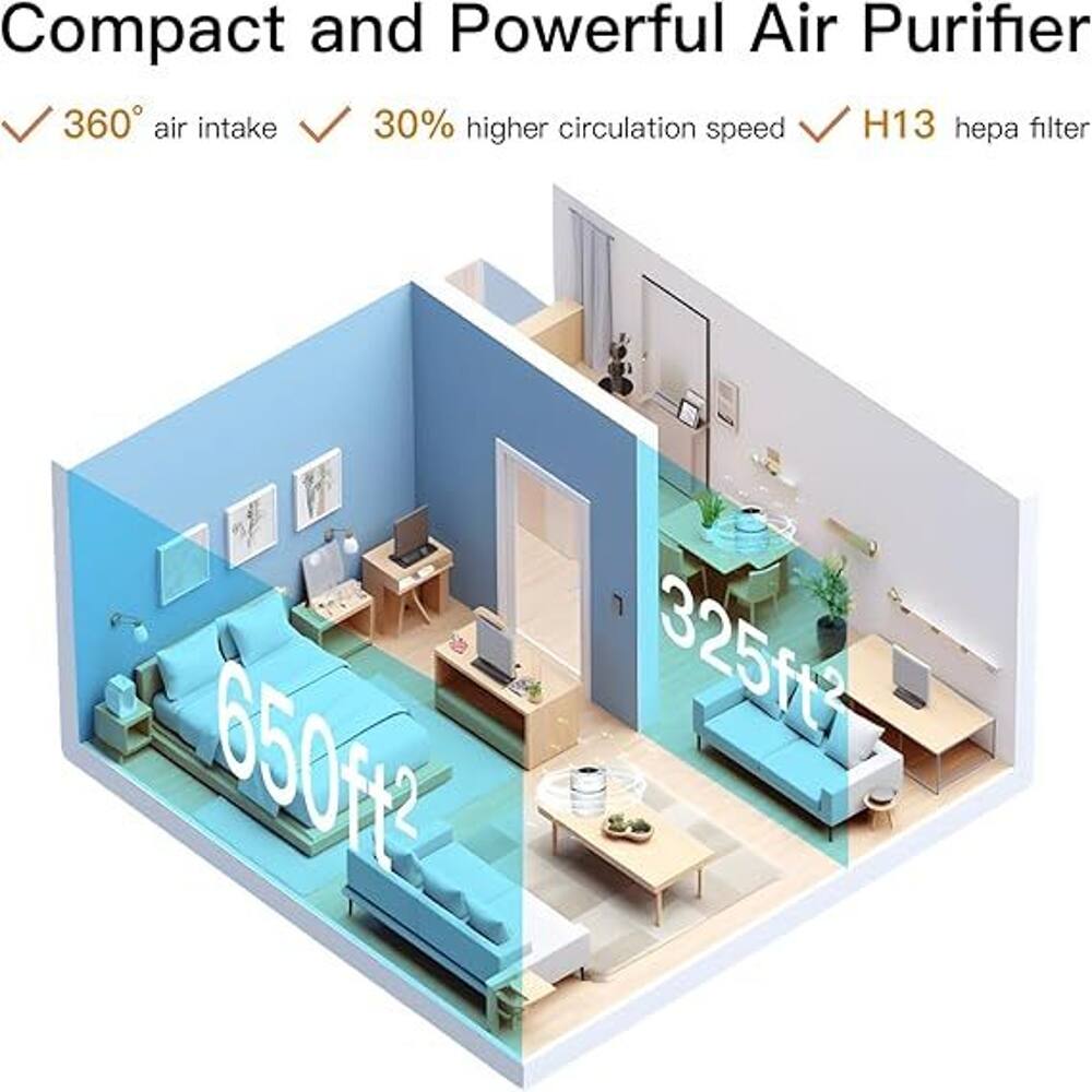 Compact and Powerful Air Purifier  
360° air intake  
30% higher circulation speed  
H13 hepa filter  
650ft²  
325ft²